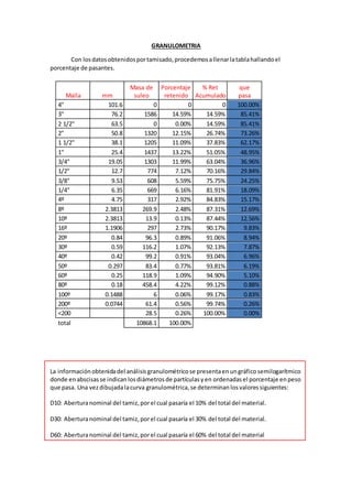 GRANULOMETRIA
Con losdatosobtenidosportamisado,procedemosallenarlatablahallandoel
porcentaje de pasantes.
La información obtenidadel análisis granulométrico se presentaenungráficosemilogarítmico
donde enabscisasse indicanlosdiámetros de partículas yen ordenadas el porcentaje enpeso
que pasa. Una vezdibujadalacurva granulométrica, se determinan losvaloressiguientes:
D10: Aberturanominal del tamiz, porel cual pasaría el 10% del total del material.
D30: Aberturanominal del tamiz, porel cual pasaría el 30% del total del material.
D60: Aberturanominal del tamiz, porel cual pasaría el 60% del total del material
Malla mm
Masa de
suleo
Porcentaje
retenido
% Ret
Acumulado
que
pasa
4" 101.6 0 0 0 100.00%
3" 76.2 1586 14.59% 14.59% 85.41%
2 1/2" 63.5 0 0.00% 14.59% 85.41%
2" 50.8 1320 12.15% 26.74% 73.26%
1 1/2" 38.1 1205 11.09% 37.83% 62.17%
1" 25.4 1437 13.22% 51.05% 48.95%
3/4" 19.05 1303 11.99% 63.04% 36.96%
1/2" 12.7 774 7.12% 70.16% 29.84%
3/8" 9.53 608 5.59% 75.75% 24.25%
1/4" 6.35 669 6.16% 81.91% 18.09%
4º 4.75 317 2.92% 84.83% 15.17%
8º 2.3813 269.9 2.48% 87.31% 12.69%
10º 2.3813 13.9 0.13% 87.44% 12.56%
16º 1.1906 297 2.73% 90.17% 9.83%
20º 0.84 96.3 0.89% 91.06% 8.94%
30º 0.59 116.2 1.07% 92.13% 7.87%
40º 0.42 99.2 0.91% 93.04% 6.96%
50º 0.297 83.4 0.77% 93.81% 6.19%
60º 0.25 118.9 1.09% 94.90% 5.10%
80º 0.18 458.4 4.22% 99.12% 0.88%
100º 0.1488 6 0.06% 99.17% 0.83%
200º 0.0744 61.4 0.56% 99.74% 0.26%
<200 28.5 0.26% 100.00% 0.00%
total 10868.1 100.00%
 