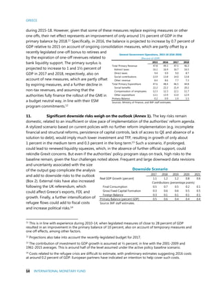 GREECE
14 INTERNATIONAL MONETARY FUND
during 2015-18. However, given that some of these measures replace expiring measures or other
one offs, their net effect represents an improvement of only around 1½ percent of GDP in the
primary balance by 2018.11 Specifically, in 2016, the balance is projected to increase by 0.7 percent of
GDP relative to 2015 on account of ongoing consolidation measures, which are partly offset by a
recently legislated one-off bonus to retirees and
by the expiration of one-off revenues related to
bank liquidity support. The primary surplus is
projected to increase to 1 and 1½ percent of
GDP in 2017 and 2018, respectively, also on
account of new measures, which are partly offset
by expiring measures, and a further decline in
non-tax revenues, and assuming that the
authorities fully finance the rollout of the GMI in
a budget neutral way, in line with their ESM
program commitments.12
11. Significant downside risks weigh on the outlook (Annex 1). The key risks remain
domestic, related to an insufficient or slow pace of implementation of the authorities’ reform agenda.
A stylized scenario based on current policies with no further reform implementation (e.g. incomplete
financial and structural reforms, persistence of capital controls, lack of access to QE and absence of a
solution to debt), would imply much lower investment and TFP, resulting in growth of only about
1 percent in the medium term and 0.3 percent in the long term.13 Such a scenario, if prolonged,
could lead to renewed liquidity squeezes, which, in the absence of further official support, could
rekindle Grexit concerns. But even if the authorities’ policy program stays on track, high risks to the
baseline remain, given the four challenges noted above. Frequent and large downward data revisions
and uncertainty associated with the size
of the output gap complicate the analysis
and add to downside risks to the outlook
(Box 2). External risks have also increased
following the UK referendum, which
could affect Greece’s exports, FDI, and
growth. Finally, a further intensification of
refugee flows could add to fiscal costs
and increase political risks.14
11
This is in line with experience during 2010-14, when legislated measures of close to 28 percent of GDP
resulted in an improvement in the primary balance of 10 percent, also on account of temporary measures and
one off effects, among other factors.
12
Projections also take into account the recently-legislated budget for 2017.
13
The contribution of investment to GDP growth is assumed at ½ percent, in line with the 2001-2009 and
1961-2015 averages. This is around half of the level assumed under the active policy baseline scenario.
14
Costs related to the refugee crisis are difficult to estimate, with preliminary estimates suggesting 2016 costs
at around 0.2 percent of GDP. European partners have indicated an intention to help cover such costs.
2017 2018 2019 2020 2021
Real GDP Growth (percent) 1.1 1.2 1.2 0.8 0.6
Final Consumption 0.5 0.7 0.5 0.2 0.1
Gross Fixed Capital Formation 0.3 0.6 0.6 0.5 0.5
Foreign Balance 0.3 0.1 0.1 0.1 0.1
Primary Balance (percent GDP) 0.5 0.6 0.4 0.4 0.4
Source: IMF staff estimates.
Downside Scenario
Contributions (percentage points)
2015 2016 2017 2018
Total Primary Revenue 47.8 49.3 47.5 46.3
Indirect taxes 16.1 16.9 16.7 16.5
Direct taxes 9.4 9.9 9.0 8.7
Social contributions 13.9 13.8 14.0 13.8
Other revenue 8.4 8.6 7.7 7.3
Total Primary Expenditure 47.6 48.4 46.5 44.8
Social benefits 22.2 22.2 21.4 20.2
Compensation of employees 12.3 12.3 12.1 11.7
Other expenditure 13.1 13.9 13.0 12.9
Primary Balance 0.2 0.9 1.0 1.5
Sources: Ministry of Finance, and IMF staff estimates.
General Government Operations, 2015-18 (ESA 2010)
(Percent of GDP)
 