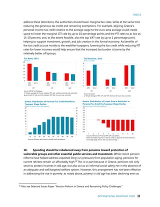 GREECE
INTERNATIONAL MONETARY FUND 17
address these distortions, the authorities should lower marginal tax rates, while at the same time
reducing the generous tax credit and remaining exemptions. For example, aligning Greece’s
personal income tax credit relative to the average wage to the euro-area average could create
space to lower the marginal CIT rate by up to 10 percentage points and the PIT rates to as low as
15-20 percent, and, to the extent feasible, also the top VAT rate by up to 1 percentage point,
helping to support investment, growth, and job creation in the formal economy. As benefits of
the tax credit accrue mostly to the wealthier taxpayers, lowering the tax credit while reducing PIT
rates for lower incomes would help ensure that the increased tax burden is borne by the
relatively better off groups.
18. Spending should be rebalanced away from pensions toward protection of
vulnerable groups and other essential public services and investment. While recent pension
reforms have helped address expected long-run pressures from population aging, pensions for
current retirees remain un-affordably high.18 This is in part because in Greece, pensions not only
serve to protect incomes in old age, but also act as an informal social safety net in the absence of
an adequate and well targeted welfare system. However, this arrangement has not been effective
in addressing the rise in poverty: as noted above, poverty in old age has been declining even as
18
Also see Selected Issues Paper “Pension Reform in Greece and Remaining Policy Challenges.”
0
1
2
3
4
5
6
7
8
GRC EA 1/ GRC EA 1/ GRC EA 1/
PIT CIT VAT
Tax Revenues, 2015
(Percent of GDP)
Source: Eurostat.
1/ Simple average of PIT, CIT, and VAT revenues for euro area countries.
0
2
4
6
8
10
12
14
16
18
20
0
2
4
6
8
10
12
14
16
18
20
10 20 30 40 50 60 70 80 90 100
Greece: Distribution of Personal Tax Credit Benefit by
Taxpayer Wage Deciles
(Shares in percent, 2015 declarations)
Sources: Ministry and Finance; and IMF staff calculations.
0
10
20
30
40
50
60
GRC
2016
EA /1 GRC
2016
EA /1 GRC
2016
EA 1/
PIT CIT VAT
Tax Rates, 2015
(Percent)
Source: OECD Tax Database.
1/ Simple averages of the top marginal PIT rate, combined central and subcentral
government CIT rate, and the standard VAT rate for euro area countries.
-0.5
-0.4
-0.3
-0.2
-0.1
0.0
0.1
0.2
0.3
0.4
0.5
1 2 3 4 5 6 7 8 9 10
Greece: Distribution of Losses from a Reduction in
Personal Tax Credit by Taxpayer Wage Deciles
(Billions of euros, 2015 declarations)
Sources: Ministry of Finance; IMF staff calculations.
Note: Simulated reduction in the tax credit to align the tax-free threshold
to average wage ratio to the euro area average.
 