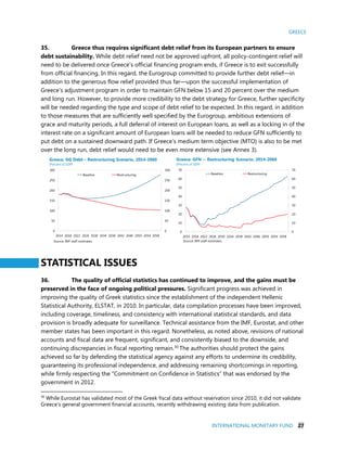 GREECE
INTERNATIONAL MONETARY FUND 27
35. Greece thus requires significant debt relief from its European partners to ensure
debt sustainability. While debt relief need not be approved upfront, all policy-contingent relief will
need to be delivered once Greece’s official financing program ends, if Greece is to exit successfully
from official financing. In this regard, the Eurogroup committed to provide further debt relief—in
addition to the generous flow relief provided thus far—upon the successful implementation of
Greece’s adjustment program in order to maintain GFN below 15 and 20 percent over the medium
and long run. However, to provide more credibility to the debt strategy for Greece, further specificity
will be needed regarding the type and scope of debt relief to be expected. In this regard, in addition
to those measures that are sufficiently well specified by the Eurogroup, ambitious extensions of
grace and maturity periods, a full deferral of interest on European loans, as well as a locking in of the
interest rate on a significant amount of European loans will be needed to reduce GFN sufficiently to
put debt on a sustained downward path. If Greece’s medium term objective (MTO) is also to be met
over the long run, debt relief would need to be even more extensive (see Annex 3).
STATISTICAL ISSUES
36. The quality of official statistics has continued to improve, and the gains must be
preserved in the face of ongoing political pressures. Significant progress was achieved in
improving the quality of Greek statistics since the establishment of the independent Hellenic
Statistical Authority, ELSTAT, in 2010. In particular, data compilation processes have been improved,
including coverage, timeliness, and consistency with international statistical standards, and data
provision is broadly adequate for surveillance. Technical assistance from the IMF, Eurostat, and other
member states has been important in this regard. Nonetheless, as noted above, revisions of national
accounts and fiscal data are frequent, significant, and consistently biased to the downside, and
continuing discrepancies in fiscal reporting remain.30 The authorities should protect the gains
achieved so far by defending the statistical agency against any efforts to undermine its credibility,
guaranteeing its professional independence, and addressing remaining shortcomings in reporting,
while firmly respecting the “Commitment on Confidence in Statistics” that was endorsed by the
government in 2012.
30
While Eurostat has validated most of the Greek fiscal data without reservation since 2010, it did not validate
Greece’s general government financial accounts, recently withdrawing existing data from publication.
0
50
100
150
200
250
300
0
50
100
150
200
250
300
2014 2018 2022 2026 2030 2034 2038 2042 2046 2050 2054 2058
Baseline Restructuring
Greece: GG Debt-- Restructuring Scenario, 2014-2060
(Percent of GDP)
Source: IMF staff estimates.
0
10
20
30
40
50
60
70
0
10
20
30
40
50
60
70
2014 2018 2022 2026 2030 2034 2038 2042 2046 2050 2054 2058
Baseline Restructuring
Greece: GFN -- Restructuring Scenario, 2014-2060
(Percent of GDP)
Source: IMF staff estimates.
 