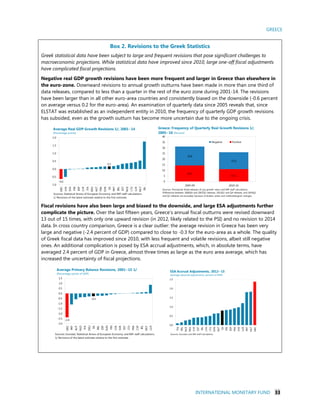 GREECE
INTERNATIONAL MONETARY FUND 33
Box 2. Revisions to the Greek Statistics
Greek statistical data have been subject to large and frequent revisions that pose significant challenges to
macroeconomic projections. While statistical data have improved since 2010, large one-off fiscal adjustments
have complicated fiscal projections.
Negative real GDP growth revisions have been more frequent and larger in Greece than elsewhere in
the euro-zone. Downward revisions to annual growth outturns have been made in more than one third of
data releases, compared to less than a quarter in the rest of the euro zone during 2001-14. The revisions
have been larger than in all other euro-area countries and consistently biased on the downside (-0.6 percent
on average versus 0.2 for the euro-area). An examination of quarterly data since 2005 reveals that, since
ELSTAT was established as an independent entity in 2010, the frequency of quarterly GDP growth revisions
has subsided, even as the growth outturn has become more uncertain due to the ongoing crisis.
Fiscal revisions have also been large and biased to the downside, and large ESA adjustments further
complicate the picture. Over the last fifteen years, Greece’s annual fiscal outturns were revised downward
13 out of 15 times, with only one upward revision (in 2012, likely related to the PSI) and no revision to 2014
data. In cross country comparison, Greece is a clear outlier: the average revision in Greece has been very
large and negative (-2.4 percent of GDP) compared to close to -0.3 for the euro-area as a whole. The quality
of Greek fiscal data has improved since 2010, with less frequent and volatile revisions, albeit still negative
ones. An additional complication is posed by ESA accrual adjustments, which, in absolute terms, have
averaged 2.4 percent of GDP in Greece, almost three times as large as the euro area average, which has
increased the uncertainty of fiscal projections.
-0.6
0.2
-1.0
-0.5
0.0
0.5
1.0
1.5
2.0
GRC
LVA
SVK
FIN
ESP
CYP
ITA
DEU
AUT
FRA
SVN
EA
PRT
BEL
EST
NLD
LTU
LUX
MLT
IRL
Average Real GDP Growth Revisions 1/, 2001−14
(Percentage points)
Sources: Statistical Annex of European Economy; and IMF staff calculations.
1/ Revisions of the latest estimate relative to the first estimate.
14.3
11.1
16.8
15.0
0
5
10
15
20
25
30
35
40
2005-09 2010-16
Negative Positive
Greece: Frequency of Quarterly Real Growth Revisions 1/,
2005−16 (Percent)
Sources: Provisional Elstat releases of yoy growth rates; and IMF staff calculations.
Differences between 2006Q4 and 2007Q3 releases, 2013Q3 and Q4 releases, and 2014Q2
and Q3 releases are excluded, because of broken series and methodological changes.
-2.4
-0.3
-3.0
-2.5
-2.0
-1.5
-1.0
-0.5
0.0
0.5
1.0
1.5
GRC
PRT
AUT
NLD
ITA
DEU
EA
BEL
ESP
SVN
FIN
LVA
SVK
EST
LTU
FRA
CYP
IRL
MLT
LUX
Average Primary Balance Revisions, 2001−15 1/
(Percentage points of GDP)
Sources: Eurostat; Statistical Annex of European Economy; and IMF staff calculations.
1/ Revisions of the latest estimate relative to the first estimate.
0.0
0.5
1.0
1.5
2.0
2.5
ITA
BEL
NLD
DEU
CYP
EST
IRL
LVA
LTU
SVN
AUT
EA
FIN
ESP
FRA
SVK
LUX
PRT
MLT
GRC
ESA Accrual Adjustments, 2012−15
(Average absolute adjustments, percent of GDP)
Sources: Eurostat; and IMF staff calculations.
 