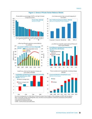 GREECE
INTERNATIONAL MONETARY FUND 35
Figure 1. Greece: Private Sector Balance Sheets
Sources:Asimakopoulos etal, 2016; Bankof Greece;Eurostat;Haver Analytics; Orbis database;andIMF staff calculations.
Note: Privatedebt includes outstanding debt,loans,and otheraccounts payablefor nonfinancial corporations andhouseholds.
1/ As reportedby Bank ofGreece.
2/ Adjusted for taxdebt and SSCdebt.
3/ SBPs: smallbusinesses and professionals.
0
50
100
150
200
250
300
350
400
450
500
CYP
IRL
MLT
BEL
PRT
NLD
FRA
FIN
ESP
GRC2/
EST
ITA
AUT
LVA
DEU
GRC1/
SVN
SVK
LTU
Private Debt, 2016:Q2
(Percent of GDP)
Private debt as a percentage ofGDP is not high in Greece
compared topeers…
0
10
20
30
40
50
60
70
80
Corporate Consumer Residential SMEs SBPs 3/
Non-Performing Exposure Ratios, 2016:Q3
(Percent of exposure in each category)
…but arrears arevery high,acrossall categoriesof
borrowers...
60
70
80
90
100
110
120
130
80
100
120
140
160
180
200
220
2005 2007 2009 2011 2013 2015
(Percent)
(Millionsofeuros)
Gross disposable income
Liabilities
Ratio (rhs)
Household Liabilities over Gross Disposable
Income
… reflectingstill weak capacity to service debts by
households...
2
3
4
5
6
7
8
9
10
11
GRC ITA ESP ISL IRL PRT LVA
EBITDA/Operating
Revenue
Interest Coverage
Ratio
Cost Efficiency and Debt Servicing Capacity,
Top 500 NFCs: 2014 Median
(Percent)
…as wellas by corporates,given weakcash flowsand
decliningprofitability.
-4
-2
0
2
4
6
8
10th 25th 75th 90th
Interest coverage ratio
Return on equity (net
income)
Profitability and Debt Servicing Capacity by Percentile
of Operating Revenue: 2014
Median (Percent)
Small firms, which are the majority in Greece,are
particularly vulnerable.
0
10
20
30
40
50
2008 2009 2010 2011 2012 2013 2014 2015
Other
Strategic
Corporate Defaults in Greek Bank Loans
(Percent of borrowers)
There is evidenceof risingdefaults,includingstrategic
defaults.
 