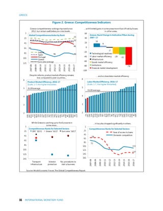 GREECE
36 INTERNATIONAL MONETARY FUND
Figure 2. Greece: Competitiveness Indicators
Source:WorldEconomic Forum,The Global CompetitivenessReport.
2
3
4
5
6
HRV
GRC
ROU
ITA
HUN
BGR
ESP
SVK
LVA
POL
SVN
LTU
PRT
CZE
CYP
FRA
MLT
AUT
DEU
EST
FIN
DNK
BEL
SWE
GBR
NLD
IRL
LUX
Despite reforms,productmarket efficiency remains
low comparedto peer countries....
EU28 average
Product Market Efficiency, 2016–17
(Scale, 1-7, the higher thebetter)
2
3
4
5
6
ITA
GRC
HRV
SVK
ROU
SVN
HUN
POL
ESP
PRT
LTU
BGR
FRA
CYP
BEL
CZE
MLT
AUT
LVA
FIN
DEU
SWE
LUX
EST
NLD
DNK
IRL
GBR
….andso doeslabormarket efficiency.
EU28 average
LaborMarket Efficiency, 2016–17
(Scale, 1-7, the higher thebetter)
23
32
46
65
96 86
1
21
41
61
81
101
121
2007-08
2008-09
2009-10
2010-11
2011-12
2012-13
2013-14
2014-15
2015-16
2016-17
Global CompetitivenessIndex by Rank
Ireland
Spain
Portugal
Greece
Euro area average
Greece competitiveness rankingsimprovedsince
2012, but remain well below pre-crisis levels…
16
6
-2
-29 -32
-76
-100
-80
-60
-40
-20
0
20
40
60
Greece; Rank Change in Indicative Pillars during
2007−17
Technological readiness
Labor market efficiency
Infrastructure
Goods market efficiency
Institutions
Financial market development
…with limitedgains in some areasmore than off-set by losses
in other areas.
1
21
41
61
81
101
121
141
Transport
infrastructure
Investor
protection
No. procedures to
start a business
GRC '10/11 Greece '16/17 Euro area '16/17
While Greeceis catchingupto theEurozonein
some areas...
Competitiveness Ranks for Selected Sectors
58
137
72
111
1
21
41
61
81
101
121
141
161
2007-08
2008-09
2009-10
2010-11
2011-12
2012-13
2013-14
2014-15
2015-16
2016-17
Ease of access to loans
Domestic competition
…it has also droppedsignificantly in others.
Competitiveness Ranks forSelected Sectors
 