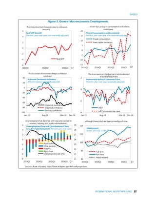 GREECE
INTERNATIONAL MONETARY FUND 37
Figure 3. Greece: Macroeconomic Developments
Sources:Bank ofGreece;Elstat; Haver Analytics;and IMF staffprojections.
-6
-4
-2
0
2
4
6
2013Q1 2014Q3 2016Q1
The deep downturn hasgiven wayto a tenuous
recovery...
Real GDP
Real GDP Growth
(Percent, year-over-year,non-seasonallyadjusted)
Q3
-15
-10
-5
0
5
10
15
20
2013Q1 2014Q1 2015Q1 2016Q1
… driven by a pickupin consumption andvolatile
investment.
Private consumption
Fixed capital formation
Private Consumption andInvestment
(Percent, year-over-year,non-seasonally adjusted)
Q3
-100
-80
-60
-40
-20
0
20
40
Jan-13 Aug-14 Mar-16
The uncertain environment keeps confidence
subdued.
Economic Sentiment Indicators
(Percent balance,seasonally adjusted)
Consumer confidence
Industrial confidence
Services confidence
Dec-16
-4
-2
0
2
Jan-13 Aug-14 Mar-16
The downward price adjustmenthasdecelerated
with recenttax hikes
HICP
HICP at constant tax rates
Harmonized Index of ConsumerPrice
(Percent, year-over-year,seasonally adjusted)
Dec-16
80
90
100
110
120
2013Q1 2014Q1 2015Q1 2016Q1
Employment
(Index, 2013:Q1 = 100)
Full-time
Part-time
Hours worked
...although thesejobs have been primarily part-time.
Q3
22
23
24
25
26
27
28
29
-8
-6
-4
-2
0
2
4
6
2013Q1 2014Q1 2015Q1 2016Q1
Public admin.
Other services
Industry
Agriculture
Unemployment rate (rhs)
UnemploymentRate and Contributions of New
Jobs to Total Employment (Percent,year-over-year)
Unemployment has declined, with new jobscreated in
services, industry,and public administration...
Q3
 