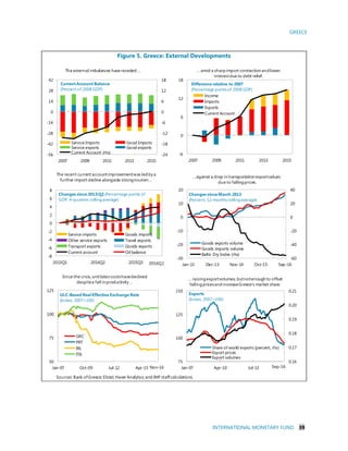 GREECE
INTERNATIONAL MONETARY FUND 39
Figure 5. Greece: External Developments
Sources:Bank ofGreece;Elstat; Haver Analytics;and IMF staffcalculations.
-24
-18
-12
-6
0
6
12
18
-56
-42
-28
-14
0
14
28
42
2007 2009 2011 2013 2015
The external imbalances have receded...
Service Imports Good Imports
Service exports Good exports
Current Account (rhs)
Current Account Balance
(Percent of 2008 GDP)
-6
0
6
12
18
2007 2009 2011 2013 2015
… amid a sharpimport contraction andlower
interestdue to debt relief.
Income
Imports
Exports
Current Account
Difference relative to 2007
(Percentage pointsof 2008 GDP)
-8
-6
-4
-2
0
2
4
6
8
2013Q1 2014Q2 2015Q3
Changes since 2013:Q2(Percentage points of
GDP, 4-quarters rollingaverage)
Service imports Goods imports
Other service exports Travel exports
Transport exports Goods exports
Current account Oil balance
The recent current accountimprovementwas ledby a
further import decline alongside strongtourism…
2016Q2
-60
-40
-20
0
20
40
-30
-20
-10
0
10
20
Jan-13 Dec-13 Nov-14 Oct-15 Sep-16
Goods exports volume
Goods imports volume
Baltic Dry Index (rhs)
Changes since March 2013
(Percent, 12-monthsrollingaverage)
...against a drop in transportation exportvalues
due to fallingprices.
50
75
100
125
Jan-07 Oct-09 Jul-12 Apr-15
Since the crisis,unitlaborcostshavedeclined
despitea fall in productivity …
ULC-Based Real Effective Exchange Rate
(Index, 2007=100)
GRC
PRT
IRL
ITA
Nov-16
75
100
125
150
Jan-07 Apr-10 Jul-13
0.16
0.17
0.18
0.19
0.20
0.21
… raisingexportvolumes, butnotenough to offset
fallingpricesandincreaseGreece’s market share.
Share of world exports (percent, rhs)
Export prices
Export volumes
Exports
(Index, 2007=100)
Sep-16
 