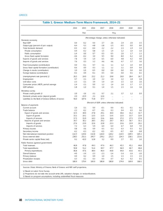 GREECE
40 INTERNATIONAL MONETARY FUND
Table 1. Greece: Medium-Term Macro Framework, 2014–21
2014 2015 2016 2017 2018 2019 2020 2021
Prel.
Domestic economy
Real GDP 0.4 -0.2 0.4 2.7 2.6 2.4 2.0 1.5
Output gap (percent of pot. output) -6.4 -5.3 -4.8 -2.8 -1.5 -0.5 0.0 0.0
Total domestic demand -0.5 -0.2 -0.4 2.2 2.2 2.3 1.9 1.4
Private consumption 0.4 -0.2 0.8 1.5 1.4 1.2 1.0 1.0
Public consumption -1.4 0.0 0.7 0.5 0.5 2.0 1.7 1.3
Gross fixed capital formation -4.6 -0.2 3.0 9.5 9.0 8.0 6.2 3.0
Exports of goods and services 7.8 3.4 1.0 6.5 6.0 4.8 4.2 4.0
Imports of goods and services 7.6 0.3 1.2 4.6 4.6 4.7 3.7 3.6
Final Consumption (contribution) 0.0 -0.1 0.7 1.1 1.1 1.2 1.0 0.9
Gross fixed capital formation (contribution) -0.6 0.0 0.3 1.1 1.1 1.1 0.9 0.4
Change in stocks (contribution) 1.0 -1.0 -0.5 0.0 0.0 0.0 0.0 0.0
Foreign balance (contribution) -0.1 0.9 -0.1 0.5 0.4 0.0 0.1 0.1
Unemployment rate (percent) 1/ 26.5 24.9 23.2 21.3 19.8 19.0 18.4 16.7
Employment 0.7 2.1 2.0 2.2 3.4 2.2 1.8 1.8
Unit labor costs -2.3 -3.1 3.9 1.4 1.4 1.5 1.6 1.6
Consumer prices (HICP), period average -1.4 -1.1 0.0 1.2 1.4 1.6 1.7 1.7
GDP deflator -1.8 -1.0 0.1 1.4 1.5 1.5 1.6 1.6
Monetary survey
Private credit growth 2/ -3.9 -3.6 -3.1 0.7 2.1 3.7 1.2 0.9
Domestic private sector deposit growth -2.0 -22.9 2.1 12.6 ... ... ... ...
Liabilities to the Bank of Greece (billions of euros) 56.0 107.6 71.8 57.7 ... ... ... ...
Balance of payments
Current account -1.6 0.1 0.0 -0.1 0.0 -0.1 -0.1 -0.1
Trade balance -2.2 -0.2 -0.7 -0.1 0.3 0.4 0.5 0.6
Export of goods and services 32.5 30.0 27.8 29.1 30.0 30.6 31.2 31.7
Export of goods 15.1 14.1 13.5 13.5 13.4 13.5 13.7 13.9
Exports of services 17.5 15.9 14.3 15.6 16.6 17.2 17.5 17.8
Imports of goods and services 34.7 30.2 28.5 29.2 29.7 30.3 30.7 31.1
Imports of goods 27.6 23.9 22.6 22.8 23.3 23.6 23.9 24.1
Imports of services 7.2 6.3 5.9 6.4 6.4 6.7 6.8 7.0
Primary income 0.8 0.6 0.9 0.5 0.3 0.3 0.3 0.2
Secondary income -0.2 -0.3 -0.2 -0.5 -0.5 -0.7 -0.8 -0.8
Net international investment position -132.5 -134.6 -132.8 -126.4 -120.2 -114.5 -109.5 -105.3
Gross external debt 238.5 251.1 245.7 239.2 231.3 224.3 218.1 213.6
Private sector capital flows (net) 6.1 -42.0 12.8 3.2 -9.9 2.7 0.5 1.6
Public finances (general government)
Total revenues 46.8 47.8 49.3 47.4 46.3 45.5 45.1 44.8
Total expenditures 50.8 51.2 51.6 49.7 47.7 46.9 46.7 46.8
Primary expenditures 46.8 47.6 48.4 46.4 44.8 44.0 43.6 43.3
Overall balance -4.0 -3.4 -2.3 -2.3 -1.4 -1.4 -1.6 -2.0
Primary balance 0.0 0.2 0.9 1.0 1.5 1.5 1.5 1.5
Privatization receipts 0.3 0.1 0.3 0.5 0.7 0.2 0.2 0.1
Gross debt 180.9 179.4 183.9 180.8 180.8 174.9 169.9 166.5
Sources: Elstat; Ministry of Finance; Bank of Greece; and IMF staff projections.
1/ Based on Labor Force Survey.
2/ Projections do not take into account write-offs, valuation changes, or reclassifications.
3/ Based on program assumptions, including unidentified fiscal measures.
(Percent of GDP, unless otherwise indicated)
Proj.
(Percentage change, unless otherwise indicated)
 