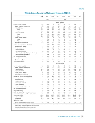 GREECE
INTERNATIONAL MONETARY FUND 41
Table 2. Greece: Summary of Balance of Payments, 2014–21
2014 2015 2016 2017 2018 2019 2020 2021
Prel.
Current account balance -2.9 0.2 0.0 -0.1 0.1 -0.1 -0.1 -0.1
Balance of goods and services -4.0 -0.3 -1.3 -0.1 0.6 0.7 1.0 1.2
Goods balance -22.3 -17.2 -16.0 -17.1 -18.9 -20.2 -21.0 -21.8
Exports 26.8 24.8 23.9 24.8 25.6 26.8 28.3 29.6
Imports 49.0 42.0 39.9 41.9 44.5 47.0 49.3 51.3
Services balance 18.3 16.9 14.7 17.0 19.5 20.9 22.0 22.9
Credit 31.1 27.9 25.2 28.8 31.8 34.2 36.1 37.8
Debit 12.8 11.0 10.5 11.7 12.3 13.3 14.1 14.9
Primary income balance 1.4 1.0 1.6 1.0 0.5 0.6 0.5 0.5
Credit 8.5 7.5 7.4 7.1 7.2 7.7 8.3 8.7
Debit 7.1 6.5 5.8 6.2 6.7 7.0 7.7 8.2
Secondary income balance -0.3 -0.5 -0.3 -1.0 -1.0 -1.5 -1.6 -1.7
Capital and financial account balance 9.1 24.2 21.9 18.0 6.1 3.7 2.9 1.5
Capital account balance 2.5 2.0 2.0 2.1 2.3 2.3 2.1 2.1
Financial account 6.6 22.2 20.0 15.9 3.8 1.4 0.7 -0.6
Direct investment 0.3 0.9 -2.8 -1.4 -1.4 -2.5 -3.2 -3.4
Portfolio investment 7.0 8.3 6.6 4.4 -0.4 0.3 -0.1 -0.8
Other investment (excl. program financing) -1.1 12.6 16.2 12.9 5.6 3.6 4.0 3.6
Reserve assets (increase = -) 0.5 0.4 0.0 0.0 0.0 0.0 0.0 0.0
Net errors and omissions 1.9 1.2 0.0 0.0 0.0 0.0 0.0 0.0
Program financing, net 5.1 18.8 18.0 13.9 1.5 -0.7 -1.3 -2.6
Unidentified financing 0.0 0.0 0.0 0.0 0.0 0.0 0.0 0.0
Current account balance -1.6 0.1 0.0 -0.1 0.0 -0.1 -0.1 -0.1
Balance on goods and services -2.2 -0.2 -0.7 -0.1 0.3 0.4 0.5 0.6
Goods balance -12.5 -9.8 -9.1 -9.3 -9.9 -10.1 -10.2 -10.2
Services balance 10.3 9.6 8.3 9.2 10.2 10.5 10.7 10.8
Primary income balance 0.8 0.6 0.9 0.5 0.3 0.3 0.3 0.2
Secondary income balance -0.2 -0.3 -0.2 -0.5 -0.5 -0.7 -0.8 -0.8
Capital and financial account balance 5.1 13.8 12.4 9.8 3.2 1.9 1.4 0.7
Capital account balance 1.4 1.1 1.1 1.2 1.2 1.1 1.0 1.0
Financial account 3.7 12.6 11.3 8.6 2.0 0.7 0.4 -0.3
Direct investment 0.1 0.5 -1.6 -0.8 -0.7 -1.2 -1.5 -1.6
Portfolio investment 3.9 4.8 3.7 2.4 -0.2 0.2 0.0 -0.4
Other investment -0.6 7.2 9.2 7.0 2.9 1.8 1.9 1.7
Reserve assets (increase = -) 0.3 0.2 0.0 0.0 0.0 0.0 0.0 0.0
Net errors and omissions 1.0 0.7 0.0 0.0 0.0 0.0 0.0 0.0
Program financing 2.9 10.7 10.2 7.5 0.8 -0.4 -0.6 -1.2
Unidentified official financing / market access 0.0 0.0 0.0 0.0 0.0 0.0 0.0 0.0
Gross external debt 238.5 251.1 245.7 239.2 231.3 224.3 218.1 213.6
Public sector 1/ 182.6 215.8 204.1 194.7 199.1 191.3 186.6 182.1
Private sector 55.9 35.3 41.5 44.4 32.2 33.0 31.5 31.6
Memorandum item:
Current account balance in cash terms -0.9 0.8 0.6 0.7 0.7 0.7 0.7 0.8
Sources: Bank of Greece; and IMF staff estimates.
1/ Includes debt of the monetary authority.
(Percent of GDP)
Proj.
(Billions of euro)
 