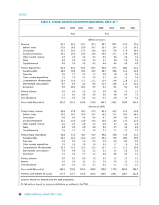 GREECE
42 INTERNATIONAL MONETARY FUND
Table 3. Greece: General Government Operations, 2014–21 1/
2014 2015 2017 2018 2019 2020 2021
Prel.
Revenue 83.2 84.1 87.1 87.3 88.7 90.5 93.1 95.4
Indirect taxes 27.6 28.3 29.9 30.7 31.7 32.4 33.3 34.2
Direct taxes 17.5 16.5 17.5 16.6 16.6 17.0 17.8 18.4
Social contributions 24.1 24.4 24.4 25.8 26.4 27.1 27.8 28.6
Other current revenue 4.4 4.4 4.9 4.5 4.6 4.6 4.6 4.4
Sales 5.0 5.0 5.0 5.2 5.1 5.0 5.0 5.1
Capital revenue 4.6 5.4 5.4 4.5 4.4 4.4 4.6 4.8
Primary expenditure 83.3 83.6 85.4 85.5 85.8 87.5 90.1 92.3
Social benefits 38.4 39.0 39.1 39.4 38.7 39.6 41.2 42.4
Subsidies 1.6 1.7 2.1 1.7 1.8 1.8 1.8 1.8
Other current expenditure 3.5 2.8 3.1 3.0 3.2 3.4 3.3 3.4
Compensation of employees 21.9 21.6 21.7 22.2 22.4 22.6 22.8 23.3
Intermediate consumption 8.7 8.4 9.2 9.6 10.5 10.8 11.5 11.6
Investment 9.0 10.1 10.1 9.5 9.3 9.5 9.3 9.6
Primary balance 0.0 0.4 1.6 1.8 2.9 3.0 3.0 3.2
Interest 7.1 6.3 5.8 6.0 5.6 5.8 6.4 7.4
Overall balance -7.1 -5.9 -4.1 -4.2 -2.7 -2.8 -3.4 -4.2
Gross debt (Maastricht) 322.0 315.1 324.8 332.8 346.3 348.2 350.8 354.4
Total primary revenue 46.8 47.8 49.3 47.4 46.3 45.5 45.1 44.8
Indirect taxes 15.5 16.1 16.9 16.7 16.5 16.3 16.1 16.0
Direct taxes 9.9 9.4 9.9 9.0 8.7 8.6 8.6 8.6
Social contributions 13.5 13.9 13.8 14.0 13.8 13.6 13.5 13.4
Other current revenue 2.5 2.5 2.8 2.4 2.4 2.3 2.2 2.1
Sales 2.8 2.9 2.8 2.8 2.6 2.5 2.4 2.4
Capital revenue 2.6 3.1 3.1 2.4 2.3 2.2 2.2 2.2
Total primary expenditure 46.8 47.6 48.4 46.4 44.8 44.0 43.6 43.3
Social benefits 21.6 22.2 22.2 21.4 20.2 19.9 20.0 19.9
Subsidies 0.9 0.9 1.2 0.9 0.9 0.9 0.9 0.9
Other current expenditure 2.0 1.6 1.8 1.6 1.6 1.7 1.6 1.6
Compensation of employees 12.3 12.3 12.3 12.1 11.7 11.4 11.1 10.9
Intermediate consumption 4.9 4.8 5.2 5.2 5.5 5.4 5.6 5.5
Investment 5.1 5.8 5.7 5.2 4.8 4.8 4.5 4.5
Primary balance 0.0 0.2 0.9 1.0 1.5 1.5 1.5 1.5
Interest 4.0 3.6 3.3 3.3 2.9 2.9 3.1 3.5
Overall balance -4.0 -3.4 -2.3 -2.3 -1.4 -1.4 -1.6 -2.0
Gross debt (Maastricht) 180.9 179.4 183.9 180.8 180.8 174.9 169.9 166.5
Nominal GDP (billions of euros) 177.9 175.7 176.6 184.0 191.6 199.1 206.4 212.8
Sources: Ministry of Finance; and IMF staff projections.
1/ Calculations based on program definitions as outlined in the TMU.
(Percent of GDP)
(Billions of euros)
2016
Proj.
 