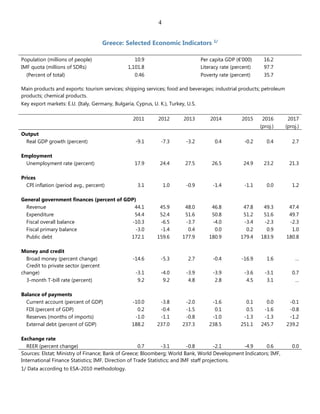 4
Greece: Selected Economic Indicators 1/
Population (millions of people) 10.9 Per capita GDP (€'000) 16.2
IMF quota (millions of SDRs) 1,101.8 Literacy rate (percent) 97.7
(Percent of total) 0.46 Poverty rate (percent) 35.7
Main products and exports: tourism services; shipping services; food and beverages; industrial products; petroleum
products; chemical products.
Key export markets: E.U. (Italy, Germany, Bulgaria, Cyprus, U. K.), Turkey, U.S.
2011 2012 2013 2014 2015 2016 2017
(proj.) (proj.)
Output
Real GDP growth (percent) -9.1 -7.3 -3.2 0.4 -0.2 0.4 2.7
Employment
Unemployment rate (percent) 17.9 24.4 27.5 26.5 24.9 23.2 21.3
Prices
CPI inflation (period avg., percent) 3.1 1.0 -0.9 -1.4 -1.1 0.0 1.2
General government finances (percent of GDP)
Revenue 44.1 45.9 48.0 46.8 47.8 49.3 47.4
Expenditure 54.4 52.4 51.6 50.8 51.2 51.6 49.7
Fiscal overall balance -10.3 -6.5 -3.7 -4.0 -3.4 -2.3 -2.3
Fiscal primary balance -3.0 -1.4 0.4 0.0 0.2 0.9 1.0
Public debt 172.1 159.6 177.9 180.9 179.4 183.9 180.8
Money and credit
Broad money (percent change) -14.6 -5.3 2.7 -0.4 -16.9 1.6 …
Credit to private sector (percent
change) -3.1 -4.0 -3.9 -3.9 -3.6 -3.1 0.7
3-month T-bill rate (percent) 9.2 9.2 4.8 2.8 4.5 3.1 …
Balance of payments
Current account (percent of GDP) -10.0 -3.8 -2.0 -1.6 0.1 0.0 -0.1
FDI (percent of GDP) 0.2 -0.4 -1.5 0.1 0.5 -1.6 -0.8
Reserves (months of imports) -1.0 -1.1 -0.8 -1.0 -1.3 -1.3 -1.2
External debt (percent of GDP) 188.2 237.0 237.3 238.5 251.1 245.7 239.2
Exchange rate
REER (percent change) 0.7 -3.1 -0.8 -2.1 -4.9 0.6 0.0
Sources: Elstat; Ministry of Finance; Bank of Greece; Bloomberg; World Bank, World Development Indicators; IMF,
International Finance Statistics; IMF, Direction of Trade Statistics; and IMF staff projections.
1/ Data according to ESA-2010 methodology.
 