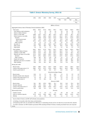GREECE
INTERNATIONAL MONETARY FUND 45
Table 5. Greece: Monetary Survey, 2011–16
2011 2012 2014
Mar. June Sep. Dec.
Proj.
Aggregated balance sheet of Monetary Financial Institutions (MFIs)
Total assets 646.1 602.5 517.6 501.2 545.7 536.3 510.0 492.9 487.0
Cash (held by credit institutions) 2.4 2.5 2.0 1.8 1.8 1.8 1.8 1.8 1.8
Claims on Bank of Greece 5.1 3.1 4.0 3.2 2.9 2.8 2.8 2.9 2.9
Claims on other MFIs 198.8 170.7 107.3 86.2 134.1 127.6 112.0 96.7 92.5
Claims (Loans) on non MFIs 275.9 250.1 238.9 234.2 225.6 222.3 221.7 218.3 218.5
Domestic 269.5 244.8 233.8 229.7 221.0 218.0 217.3 213.9 214.1
General government 22.3 17.4 15.9 17.7 16.7 15.5 15.6 15.4 16.2
Other sectors 247.2 227.5 217.9 212.0 204.3 202.5 201.7 198.6 197.9
Other countries 6.4 5.2 5.2 4.5 4.6 4.3 4.5 4.4 4.4
Securities 1/ 93.0 100.4 94.3 102.0 107.7 107.6 101.1 102.9 101.5
Other assets 65.9 70.6 66.0 69.1 68.9 69.5 65.8 65.6 65.2
Fixed assets 5.0 5.0 5.1 4.7 4.7 4.7 4.6 4.7 4.7
Total Liabilities 646.1 602.5 517.6 501.2 545.7 536.3 510.0 492.9 487.0
Liabilities to Bank of Greece 128.9 121.2 73.0 56.0 107.6 101.5 87.1 75.3 71.8
Liabilities to other MFIs 154.4 133.2 93.0 92.6 102.7 102.0 91.4 81.5 78.2
Deposits and repos of non MFIs 237.5 225.2 218.9 191.0 143.6 141.0 142.6 145.1 147.4
Domestic 187.7 179.1 182.6 177.2 136.8 134.7 135.5 137.2 139.4
Other countries 49.8 46.1 36.3 13.8 6.8 6.3 7.1 7.8 8.1
Capital and reserves 44.7 45.6 67.0 75.0 90.7 90.4 88.8 88.5 88.2
Banknotes and coins in circulation 23.7 24.3 25.4 27.9 28.6 28.5 28.5 28.6 28.7
Other liabilities 56.8 53.0 40.3 58.7 72.6 72.9 71.6 73.9 72.7
Money and credit
Broad money 199.2 188.4 193.2 192.4 159.8 157.9 159.2 160.3 162.4
Credit to the private sector 2/ 3/ 248.1 227.3 217.5 211.6 203.9 202.1 201.3 198.2 197.5
Credit to government 2/ 59.1 28.2 21.8 23.6 23.7 22.0 22.1 21.7 22.8
Broad money -14.6 -5.3 2.7 -0.4 -16.9 -7.4 3.2 3.9 1.6
Domestic private sector deposits -17.0 -7.3 1.4 -2.0 -22.9 -12.1 1.0 1.9 2.1
Credit to the private sector 2/ 3/ -3.1 -4.0 -3.9 -3.9 -3.6 -5.1 -3.3 -3.2 -3.1
Credit to government 2/ 2.0 -7.9 -18.1 8.0 0.7 -4.5 -1.4 -6.5 -3.9
Broad money 96.1 98.5 107.0 108.2 91.2 90.3 91.0 91.4 92.4
Domestic deposits 90.6 93.6 101.1 99.7 78.0 77.0 77.5 78.2 79.3
Credit to the private sector 3/ 119.8 118.8 120.5 119.0 116.3 115.6 115.1 112.9 112.4
Credit to government 28.5 14.8 12.1 13.3 13.5 12.6 12.6 12.4 13.0
Memorandum items:
Capital to assets 4.8 3.3 6.9 7.7 9.2 8.9 8.8 9.0 8.9
Loans to customer deposits 117.0 111.6 110.6 109.3 138.3 139.3 139.3 133.0 131.3
Velocity 1.0 1.0 0.9 0.9 1.1 1.1 1.1 1.1 1.1
Sources: Bank of Greece; and IMF staff estimates and projections.
2/ Projected growth rates are calculated from differences in outstanding amounts and do not take into account write-offs, valuation
3/ Credit to domestic non-MFI residents by domestic MFIs excluding the Bank of Greece, including securitized loans and corporate
bonds.
1/ Holdings of securities other than shares and derivatives.
2013 2015
(Percent)
2016
(Billions of Euros)
(Annual percentage change)
(Percent of GDP)
 