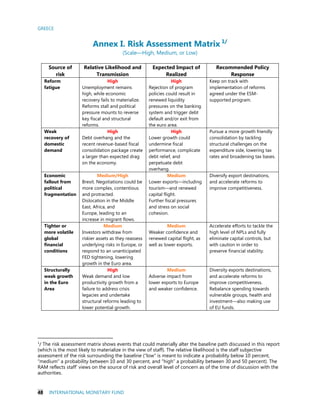 GREECE
48 INTERNATIONAL MONETARY FUND
Annex I. Risk Assessment Matrix 1/
(Scale—High, Medium, or Low)
Source of
risk
Relative Likelihood and
Transmission
Expected Impact of
Realized
Recommended Policy
Response
Reform
fatigue
High
Unemployment remains
high, while economic
recovery fails to materialize.
Reforms stall and political
pressure mounts to reverse
key fiscal and structural
reforms.
High
Rejection of program
policies could result in
renewed liquidity
pressures on the banking
system and trigger debt
default and/or exit from
the euro area.
Keep on track with
implementation of reforms
agreed under the ESM-
supported program.
Weak
recovery of
domestic
demand
High
Debt overhang and the
recent revenue-based fiscal
consolidation package create
a larger than expected drag
on the economy.
High
Lower growth could
undermine fiscal
performance, complicate
debt relief, and
perpetuate debt
overhang.
Pursue a more growth friendly
consolidation by tackling
structural challenges on the
expenditure side, lowering tax
rates and broadening tax bases.
Economic
fallout from
political
fragmentation
Medium/High
Brexit. Negotiations could be
more complex, contentious
and protracted.
Dislocation in the Middle
East, Africa, and
Europe, leading to an
increase in migrant flows.
Medium
Lower exports—including
tourism—and renewed
capital flight.
Further fiscal pressures
and stress on social
cohesion.
Diversify export destinations,
and accelerate reforms to
improve competitiveness.
Tighter or
more volatile
global
financial
conditions
Medium
Investors withdraw from
riskier assets as they reassess
underlying risks in Europe, or
respond to an unanticipated
FED tightening, lowering
growth in the Euro area.
Medium
Weaker confidence and
renewed capital flight, as
well as lower exports.
Accelerate efforts to tackle the
high level of NPLs and fully
eliminate capital controls, but
with caution in order to
preserve financial stability.
Structurally
weak growth
in the Euro
Area
High
Weak demand and low
productivity growth from a
failure to address crisis
legacies and undertake
structural reforms leading to
lower potential growth.
Medium
Adverse impact from
lower exports to Europe
and weaker confidence.
Diversity exports destinations,
and accelerate reforms to
improve competitiveness.
Rebalance spending towards
vulnerable groups, health and
investment—also making use
of EU funds.
1
/ The risk assessment matrix shows events that could materially alter the baseline path discussed in this report
(which is the most likely to materialize in the view of staff). The relative likelihood is the staff subjective
assessment of the risk surrounding the baseline (“low” is meant to indicate a probability below 10 percent,
“medium” a probability between 10 and 30 percent, and “high” a probability between 30 and 50 percent). The
RAM reflects staff’ views on the source of risk and overall level of concern as of the time of discussion with the
authorities.
 
