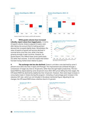 GREECE
50 INTERNATIONAL MONETARY FUND
3. While goods volumes have increased
robustly, export values have lagged peers. In terms
of exports volume, Greece outpaced its peers, even
after taking into account that its trading partners’
demand has increased slightly faster. Nonetheless, the
value of exports of goods and services declined in
nominal terms since the crisis, while it has been
growing strongly in peer countries. However, for
goods exports, this reflects lower prices (particularly
oil) rather than volumes. In all, this implies that Greece
has been losing market share relative to peers.
4. The exchange rate has also declined. Greece’s unit labor costs declined by some 5
percent since 2010, less than in Spain and Portugal. This improvement was achieved through a
compression of wages (by close to 30 percent), rather than through higher productivity. The ULC-
based REER has depreciated by some 18 percent since 2010. With prices falling less than wages, the
CPI-based REER has declined by slightly less than 10 percent. However, there were large increases in
consumption taxes in Greece during the program—including a 4 percentage point increase in the
statutory VAT rate—which are not included in the above-mentioned figure. Adjusting for tax
changes, the CPI-based REER shows a decline close to 15 percent.
85
90
95
100
105
110
2010 2011 2012 2013 2014 2015
Greece Spain Portugal Ireland
Unit Labor Costs, 2008−15
(Index, 2010 = 100)
Source: IMF Global Economic Environment (GEE) database.
80
85
90
95
100
105
110
115
2008 2009 2010 2011 2012 2013 2014 2015
Greece Ireland Portugal Spain
Sources: Eurostat; Haver Analytics; IMF Global Economic Environment
(GEE) database; and IMF staff calculations.
Export Volumes Index as a Share of Trading Partners' Demand
Index, 2008−15 (Index, 2008 = 100)
70
75
80
85
90
95
100
105
110
Jan-08 Jan-10 Jan-12 Jan-14 Jan-16
REER (CPI-based)
REER (ULC based)
REER (CPI at constant tax rates)
Greece: Real Effective Exchange Rates
(Index, 2010 = 100)
Sources: Haver Analytics; IMF INS database; and IMF staff calculations.
 