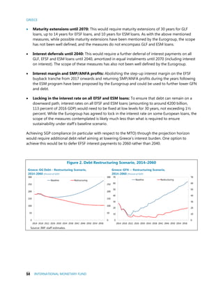 GREECE
54 INTERNATIONAL MONETARY FUND
Source: IMF staff estimates.
 Maturity extensions until 2070: This would require maturity extensions of 30 years for GLF
loans, up to 14 years for EFSF loans, and 10 years for ESM loans. As with the above mentioned
measures, while possible maturity extensions have been mentioned by the Eurogroup, the scope
has not been well defined, and the measures do not encompass GLF and ESM loans.
 Interest deferrals until 2040: This would require a further deferral of interest payments on all
GLF, EFSF and ESM loans until 2040, amortized in equal instalments until 2070 (including interest
on interest). The scope of these measures has also not been well defined by the Eurogroup.
 Interest margin and SMP/ANFA profits: Abolishing the step-up interest margin on the EFSF
buyback tranche from 2017 onwards and returning SMP/ANFA profits during the years following
the ESM program have been proposed by the Eurogroup and could be used to further lower GFN
and debt.
 Locking in the interest rate on all EFSF and ESM loans: To ensure that debt can remain on a
downward path, interest rates on all EFSF and ESM loans (amounting to around €200 billion,
113 percent of 2016 GDP) would need to be fixed at low levels for 30 years, not exceeding 1½
percent. While the Eurogroup has agreed to lock in the interest rate on some European loans, the
scope of the measures contemplated is likely much less than what is required to ensure
sustainability under staff’s baseline scenario.
Achieving SGP compliance (in particular with respect to the MTO) through the projection horizon
would require additional debt relief aiming at lowering Greece’s interest burden. One option to
achieve this would be to defer EFSF interest payments to 2060 rather than 2040.
Figure 2. Debt Restructuring Scenario, 2014–2060
 