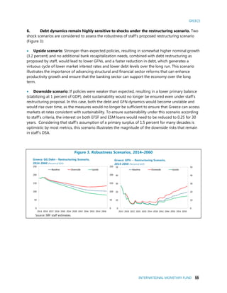 GREECE
INTERNATIONAL MONETARY FUND 55
Source: IMF staff estimates.
6. Debt dynamics remain highly sensitive to shocks under the restructuring scenario. Two
shock scenarios are considered to assess the robustness of staff’s proposed restructuring scenario
(Figure 3):
 Upside scenario: Stronger-than-expected policies, resulting in somewhat higher nominal growth
(3.2 percent) and no additional bank recapitalization needs, combined with debt restructuring as
proposed by staff, would lead to lower GFNs, and a faster reduction in debt, which generates a
virtuous cycle of lower market interest rates and lower debt levels over the long run. This scenario
illustrates the importance of advancing structural and financial sector reforms that can enhance
productivity growth and ensure that the banking sector can support the economy over the long
term.
 Downside scenario: If policies were weaker than expected, resulting in a lower primary balance
(stabilizing at 1 percent of GDP), debt sustainability would no longer be ensured even under staff’s
restructuring proposal. In this case, both the debt and GFN dynamics would become unstable and
would rise over time, as the measures would no longer be sufficient to ensure that Greece can access
markets at rates consistent with sustainability. To ensure sustainability under this scenario according
to staff’s criteria, the interest on both EFSF and ESM loans would need to be reduced to 0.25 for 30
years. Considering that staff’s assumption of a primary surplus of 1.5 percent for many decades is
optimistic by most metrics, this scenario illustrates the magnitude of the downside risks that remain
in staff’s DSA.
Figure 3. Robustness Scenarios, 2014–2060
 