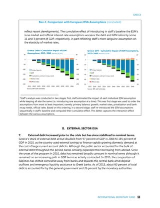 GREECE
INTERNATIONAL MONETARY FUND 59
Box 2. Comparison with European DSA Assumptions (concluded)
reflect recent developments). The cumulative effect of introducing in staff’s baseline the ESM’s
June market and official interest rate assumptions worsens the debt and GFN ratios by some
11 and 3 percent of GDP, respectively, in part reflecting staff’s more sanguine assumption on
the elasticity of market rates.
1
Staff’s analysis was conducted in two stages: first, staff estimated the impact of each individual ESM assumption
while keeping all else the same (i.e. introducing one assumption at a time). This was first stage was used to order the
assumptions from most to least important, namely: primary balance, growth, market rates, privatization and bank
recap needs, official rates. Based on this ordering, in a second stage, staff re-introduced the ESM assumptions
sequentially in staff’s baseline and computed their cumulative effect. This better captures the interaction effect
between the various assumptions.
II. EXTERNAL SECTOR DSA
7. External debt increased prior to the crisis but has since stabilized in nominal terms.
Greece’s stock of external debt all but doubled from 97 percent of GDP in 2004 to 185 percent of
GDP in 2010, as the country used external savings to finance rapidly growing domestic demand at
the cost of large current account deficits. Although the public sector accounted for the bulk of
external debt throughout the period, banks similarly expanded their borrowing from abroad. Since
the onset of the program in 2010, debt has remained broadly constant in nominal terms although it
remained on an increasing path in GDP terms as activity contracted. In 2015, the composition of
liabilities has shifted somewhat away from banks and towards the central bank amid deposit
outflows and emergency liquidity assistance to Greek banks. As of 2015, about 60 percent of total
debt is accounted for by the general government and 26 percent by the monetary authorities.
-250
-200
-150
-100
-50
0
50
-250
-200
-150
-100
-50
0
50
2015 2020 2025 2030 2035 2040 2045 2050 2055 2060
Primary balance
GDP
Privatization and bank recap needs
Market rates
Official rates
Greece: Debt—Cumulative Impact of ESM
Assumptions, 2015−2060 (Percent of GDP)
Source: IMF staff estimates.
-50
-40
-30
-20
-10
0
10
-50
-40
-30
-20
-10
0
10
2015 2020 2025 2030 2035 2040 2045 2050 2055 2060
Primary balance
GDP
Privatization and bank recap needs
Market rates
Official rates
Greece: GFN—Cumulative Impact of ESM Assumptions,
2015−2060 (Percent of GDP)
Source: IMF staff estimates.
 