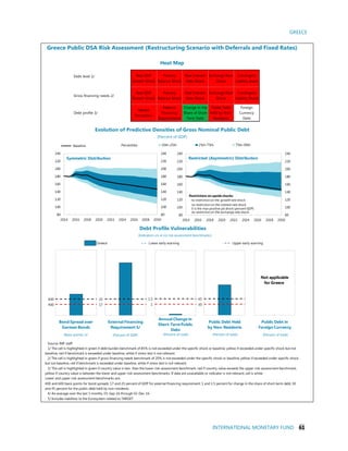 GREECE
INTERNATIONAL MONETARY FUND 61
Greece
Source: IMF staff.
Exchange Rate
Shock
Contingent
Liability shock
Evolution of Predictive Densities of Gross Nominal Public Debt
(Percent of GDP)
Debt profile 3/
Gross financing needs 2/
Real Interest
Rate Shock
External
Financing
Requirements
Real GDP
Growth Shock
Primary
Balance Shock
Real Interest
Rate Shock
Exchange Rate
Shock
Public Debt
Held by Non-
Residents
1/ The cell is highlighted in green if debt burden benchmark of 85% is not exceeded under the specific shock or baseline, yellow if exceeded under specific shock but not
baseline, red if benchmark is exceeded under baseline, white if stress test is not relevant.
Contingent
Liability Shock
Lower early warning
Debt Profile Vulnerabilities
(Indicators vis-à-vis risk assessment benchmarks)
Greece Public DSA Risk Assessment (Restructuring Scenario with Deferrals and Fixed Rates)
5/ Includes liabilities to the Eurosystem related to TARGET.
4/ An average over the last 3 months, 03-Sep-16 through 02-Dec-16.
2/ The cell is highlighted in green if gross financing needs benchmark of 20% is not exceeded under the specific shock or baseline, yellow if exceeded under specific shock
but not baseline, red if benchmark is exceeded under baseline, white if stress test is not relevant.
400 and 600 basis points for bond spreads; 17 and 25 percent of GDP for external financing requirement; 1 and 1.5 percent for change in the share of short-term debt; 30
and 45 percent for the public debt held by non-residents.
Market
Perception
Debt level 1/ Real GDP
Growth Shock
Primary
Balance Shock
3/ The cell is highlighted in green if country value is less than the lower risk-assessment benchmark, red if country value exceeds the upper risk-assessment benchmark,
yellow if country value is between the lower and upper risk-assessment benchmarks. If data are unavailable or indicator is not relevant, cell is white.
Lower and upper risk-assessment benchmarks are:
Change in the
Share of Short-
Term Debt
Foreign
Currency
Debt
Heat Map
Upper early warning
1
1.5
1 2 1 2
Not applicable
for Greece
400
600
1 2
17
25
1 2
Bond Spread over
German Bonds
External Financing
Requirement 5/
Annual Change in
Short-TermPublic
Debt
Public Debt in
Foreign Currency
(Basis points) 4/ (Percent of GDP) (Percent of total) (Percent of total)
80
100
120
140
160
180
200
220
240
80
100
120
140
160
180
200
220
240
2014 2016 2018 2020 2022 2024 2026 2028 2030
10th-25th 25th-75th 75th-90thPercentiles:Baseline
Symmetric Distribution
80
100
120
140
160
180
200
220
240
80
100
120
140
160
180
200
220
240
2014 2016 2018 2020 2022 2024 2026 2028 2030
Restricted (Asymmetric) Distribution
no restriction on the growth rate shock
no restriction on the interest rate shock
0 is the max positive pb shock (percent GDP)
no restriction on the exchange rate shock
Restrictions on upside shocks:
30
45
1 2
Public Debt Held
by Non-Residents
(Percent of total)
 