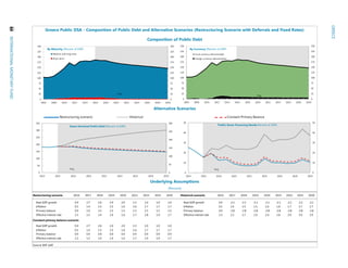 Restructuring scenario 2016 2017 2018 2019 2020 2021 2022 2025 2030 Historical scenario 2016 2017 2018 2019 2020 2021 2022 2025 2030
Real GDP growth 0.4 2.7 2.6 2.4 2.0 1.5 1.0 1.0 1.0 Real GDP growth 0.4 -2.1 -2.1 -2.1 -2.1 -2.1 -2.1 -2.1 -2.1
Inflation 0.1 1.4 1.5 1.5 1.6 1.6 1.7 1.7 1.7 Inflation 0.1 1.4 1.5 1.5 1.6 1.6 1.7 1.7 1.7
Primary balance 0.9 1.0 1.5 1.5 1.5 1.5 1.5 1.5 1.5 Primary balance 0.9 -2.8 -2.8 -2.8 -2.8 -2.8 -2.8 -2.8 -2.8
Effective interest rate 1.5 1.5 1.4 1.4 1.6 1.7 1.8 1.9 1.7 Effective interest rate 1.5 1.5 1.7 1.9 2.4 2.6 2.9 3.0 2.9
Constant primary balance scenario
Real GDP growth 0.4 2.7 2.6 2.4 2.0 1.5 1.0 1.0 1.0
Inflation 0.1 1.4 1.5 1.5 1.6 1.6 1.7 1.7 1.7
Primary balance 0.9 0.9 0.9 0.9 0.9 0.9 0.9 0.9 0.9
Effective interest rate 1.5 1.5 1.4 1.4 1.6 1.7 1.9 1.9 1.7
Source: IMF staff.
Greece Public DSA - Composition of Public Debt and Alternative Scenarios (Restructuring Scenario with Deferrals and Fixed Rates)
Underlying Assumptions
(Percent)
Composition of Public Debt
Restructuring scenario Historical Constant Primary Balance
Alternative Scenarios
0
25
50
75
100
125
150
175
200
225
250
0
25
50
75
100
125
150
175
200
225
250
2006 2008 2010 2012 2014 2016 2018 2020 2022 2024 2026 2028 2030
By Currency (Percent of GDP)
Local currency-denominated
Foreign currency-denominated
Proj.
0
25
50
75
100
125
150
175
200
225
250
0
25
50
75
100
125
150
175
200
225
250
2006 2008 2010 2012 2014 2016 2018 2020 2022 2024 2026 2028 2030
By Maturity (Percent of GDP)
Medium and long-term
Short-term
Proj.
0
10
20
30
40
50
0
10
20
30
40
50
2014 2016 2018 2020 2022 2024 2026 2028 2030
Public Gross Financing Needs (Percent of GDP)
Proj.
0
50
100
150
200
250
300
0
50
100
150
200
250
300
350
2014 2016 2018 2020 2022 2024 2026 2028 2030
Gross Nominal Public Debt (Percent of GDP)
Proj.
GREECE
64INTERNATIONALMONETARYFUND
GREECE
 