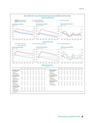 GREECE
INTERNATIONAL MONETARY FUND 65
2016 2017 2018 2019 2020 2021 2022 2025 2030 2016 2017 2018 2019 2020 2021 2022 2025 2030
Primary Balance Shock Real GDP Growth Shock
Real GDP growth 0.4 2.7 2.6 2.4 2.0 1.5 1.0 1.0 1.0 Real GDP growth 0.4 -1.9 -2.1 2.4 2.0 1.5 1.0 1.0 1.0
Inflation 0.1 1.4 1.5 1.5 1.6 1.6 1.7 1.7 1.7 Inflation 0.1 0.3 0.3 1.5 1.6 1.6 1.7 1.7 1.7
Primary balance 0.9 -0.6 -0.1 1.5 1.5 1.5 1.5 1.5 1.5 Primary balance 0.9 -1.8 -4.0 1.5 1.5 1.5 1.5 1.5 1.5
Effective interest rate 1.5 1.5 1.5 1.5 1.6 1.8 1.9 2.0 1.8 Effective interest rate 1.5 1.5 1.5 1.7 1.7 1.9 2.0 2.0 1.8
Real Interest Rate Shock Real Exchange Rate Shock
Real GDP growth 0.4 2.7 2.6 2.4 2.0 1.5 1.0 1.0 1.0 Real GDP growth 0.4 2.7 2.6 2.4 2.0 1.5 1.0 1.0 1.0
Inflation 0.1 1.4 1.5 1.5 1.6 1.6 1.7 1.7 1.7 Inflation 0.1 1.8 1.5 1.5 1.6 1.6 1.7 1.7 1.7
Primary balance 0.9 1.0 1.5 1.5 1.5 1.5 1.5 1.5 1.5 Primary balance 0.9 1.0 1.5 1.5 1.5 1.5 1.5 1.5 1.5
Effective interest rate 1.5 1.5 1.9 2.1 2.7 3.0 3.2 3.4 3.3 Effective interest rate 1.5 1.5 1.4 1.4 1.6 1.7 1.8 1.9 1.7
Combined Shock Contingent Liability Shock
Real GDP growth 0.4 -1.9 -2.1 2.4 2.0 1.5 1.0 1.0 1.0 Real GDP growth 0.4 -1.9 -2.1 2.4 2.0 1.5 1.0 1.0 1.0
Inflation 0.1 0.3 0.3 1.5 1.6 1.6 1.7 1.7 1.7 Inflation 0.1 0.3 0.3 1.5 1.6 1.6 1.7 1.7 1.7
Primary balance 0.9 -1.8 -4.0 1.5 1.5 1.5 1.5 1.5 1.5 Primary balance 0.9 -13.1 1.5 1.5 1.5 1.5 1.5 1.5 1.5
Effective interest rate 1.5 1.5 1.9 2.4 3.0 3.2 3.4 3.6 3.5 Effective interest rate 1.5 1.5 2.0 1.6 1.8 2.0 2.1 2.1 1.9
Lower Growth Scenario
Real GDP growth 0.4 1.7 1.6 1.4 1.0 0.5 0.0 0.0 0.0
Inflation 0.1 1.4 1.5 1.5 1.6 1.6 1.7 1.7 1.7
Primary balance 0.9 1.0 1.5 1.5 1.5 1.5 1.5 1.5 1.5
Effective interest rate 1.5 1.5 1.4 1.4 1.6 1.8 1.9 2.0 1.8
Source: IMF staff.
Underlying Assumptions
(Percent)
Greece Public DSA - Stress Tests (Restructuring Scenario with Deferrals and Fixed Rates)
Restructuring scenario Primary Balance Shock
Real GDP Growth Shock
Real Interest Rate Shock
Macro-Fiscal Stress Tests
Real Exchange Rate Shock
Combined Macro-Fiscal ShockRestructuring scenario Contingent Liability Shock
Lower growth scenario
Additional Stress Tests
100
125
150
175
200
225
250
100
125
150
175
200
225
250
2016 2018 2020 2022 2024 2026 2028 2030
Gross Nominal Public Debt
(Percentof GDP)
300
350
400
450
500
550
300
350
400
450
500
550
2016 2018 2020 2022 2024 2026 2028 2030
Gross Nominal Public Debt
(Percentof Revenue)
0
10
20
30
40
0
10
20
30
40
2016 2018 2020 2022 2024 2026 2028 2030
Public Gross Financing Needs
(Percentof GDP)
100
125
150
175
200
225
250
100
125
150
175
200
225
250
2016 2018 2020 2022 2024 2026 2028 2030
Gross Nominal Public Debt
(Percentof GDP)
300
350
400
450
500
550
300
350
400
450
500
550
2016 2018 2020 2022 2024 2026 2028 2030
Gross Nominal Public Debt
(Percentof Revenue)
0
10
20
30
40
0
10
20
30
40
2016 2018 2020 2022 2024 2026 2028 2030
Public Gross Financing Needs
(Percentof GDP)
 
