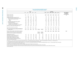 2011 2012 2013 2014 2015 2016 2017 2018 2019 2020 2021 Debt-stabilizing
non-interest
current account 6/
Baseline: External debt 188.2 237.0 237.3 238.5 251.1 245.7 239.2 231.3 224.3 218.1 213.7 -5.2
Change in external debt 2.7 48.8 0.3 1.2 12.6 -5.4 -6.5 -7.9 -7.0 -6.2 -4.5
Identified external debt-creating flows (4+8+9) 27.8 18.6 13.2 0.7 -0.6 -2.7 -7.3 -6.8 -6.4 -5.9 -4.6
Current account deficit, excluding interest payments 1.5 -1.7 -3.1 -2.6 -2.8 -2.3 -3.0 -2.7 -2.6 -2.7 -2.8
Deficit in balance of goods and services 6.1 3.8 2.8 2.2 0.2 0.7 0.1 -0.3 -0.4 -0.5 -0.6
Exports 25.3 28.6 30.4 32.5 30.0 27.8 29.1 30.0 30.6 31.2 31.7
Imports 31.5 32.4 33.2 34.7 30.2 28.5 29.2 29.7 30.3 30.7 31.1
Net non-debt creating capital inflows (negative) 0.3 -0.4 -2.8 -4.5 -3.1 -1.6 -0.8 -0.7 -1.2 -1.5 -1.6
Automatic debt dynamics 1/ 25.9 20.7 19.1 7.9 5.3 1.2 -3.5 -3.3 -2.6 -1.6 -0.2
Contribution from nominal interest rate 8.5 5.5 5.1 4.3 2.7 2.3 3.1 2.7 2.6 2.8 2.8
Contribution from real GDP growth 17.6 16.1 7.9 -0.9 0.6 -1.1 -6.6 -6.0 -5.2 -4.4 -3.1
Contribution from price and exchange rate changes 2/ -0.2 -0.9 6.1 4.5 2.0 -0.2 -3.4 -3.4 -3.5 -3.6 -3.5
Residual, incl. change in gross foreign assets (2-3) 3/ -25.0 30.2 -12.9 0.4 13.2 -2.5 4.1 2.3 3.0 3.2 3.6
External debt-to-exports ratio (in percent) 742.3 828.3 780.4 733.7 837.1 884.5 821.9 771.6 732.8 699.2 674.3
Gross external financing need (in billions of US dollars) 4/ 327.8 294.3 256.4 214.0 180.8 177.1 148.7 135.1 159.7 157.5 163.0
in percent of GDP 113.8 119.7 106.9 90.5 92.8 10-Year 10-Year 90.5 75.1 65.7 74.5 70.6 71.0
Scenario with key variables at their historical averages 5/ 245.7 255.8 271.7 290.3 310.8 331.6 13.8
Historical Standard
Key Macroeconomic Assumptions Underlying Baseline Average Deviation
Real GDP growth (in percent) -9.1 -7.3 -3.2 0.4 -0.2 -2.1 4.7 0.4 2.7 2.6 2.4 2.0 1.5
GDP deflator in US dollars (change in percent) 5.7 -7.9 0.9 -1.8 -17.4 0.2 9.2 0.0 -1.5 1.3 1.8 2.0 1.5
Nominal external interest rate (in percent) 4.4 2.5 2.1 1.8 0.9 2.7 2.1 0.9 1.3 1.2 1.2 1.3 1.3
Growth of exports (US dollar terms, in percent) 11.0 -3.7 3.8 5.3 -23.9 2.2 15.6 -7.0 6.0 7.0 6.4 6.0 4.6
Growth of imports (US dollar terms, in percent) 0.7 -12.2 0.1 3.1 -28.4 -0.4 18.3 -5.1 3.4 5.7 6.2 5.6 4.4
Current account balance, excluding interest payments -1.5 1.7 3.1 2.6 2.8 -3.3 6.4 2.3 3.0 2.7 2.6 2.7 2.8
Net non-debt creating capital inflows -0.3 0.4 2.8 4.5 3.1 1.5 2.0 1.6 0.8 0.7 1.2 1.5 1.6
1/ Derived as [r - g - r(1+g) + ea(1+r)]/(1+g+r+gr) times previous period debt stock, with r = nominal effective interest rate on external debt; r = change in domestic GDP deflator in US dollar terms, g = real GDP growth rate,
e = nominal appreciation (increase in dollar value of domestic currency), and a = share of domestic-currency denominated debt in total external debt.
2/ The contribution from price and exchange rate changes is defined as [-r(1+g) + ea(1+r)]/(1+g+r+gr) times previous period debt stock. r increases with an appreciating domestic currency (e > 0) and rising inflation (based on GDP deflator).
3/ For projection, line includes the impact of price and exchange rate changes.
4/ Defined as current account deficit, plus amortization on medium- and long-term debt, plus short-term debt at end of previous period.
5/ The key variables include real GDP growth; nominal interest rate; dollar deflator growth; and both non-interest current account and non-debt inflows in percent of GDP.
6/ Long-run, constant balance that stabilizes the debt ratio assuming that key variables (real GDP growth, nominal interest rate, dollar deflator growth, and non-debt inflows in percent of GDP) remain at their levels
of the last projection year.
Actual
Greece: External Debt Sustainability Framework
(In percent of GDP, unless otherwise indicated)
Projections
66INTERNATIONALMONETARYFUND
GREECE
 
