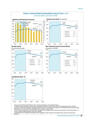 GREECE
INTERNATIONAL MONETARY FUND 67
i-rate
shock
225
Baseline
214
0
50
100
150
200
250
300
2011 2013 2015 2017 2019 2021
Interest rate shock (in percent)
Greece: External Debt Sustainability: Bound Tests 1/ 2/
(External debt in percent of GDP)
Sources: International Monetary Fund, Country desk data, and staff estimates.
1/ Shaded areas represent actual data. Individual shocks are permanent one-half standard deviation shocks.
Figures in the boxes represent average projections for the respective variables in the baseline and scenario being
presented. Ten-year historical average for the variable is also shown.
2/ For historical scenarios, the historical averages are calculated over the ten-year period, and the information is
used to project debt dynamics five years ahead.
3/ Permanent 1/4 standard deviation shocks applied to real interest rate, growth rate, and current account
balance.
Historical
332
214
0
10
20
30
40
50
60
70
80
90
100
110
120
130
0
50
100
150
200
250
300
350
400
2011 2013 2015 2017 2019 2021
Baseline and historical scenarios
CA shock
229
Baseline
214
0
50
100
150
200
250
300
2011 2013 2015 2017 2019 2021
Combined
shock 241
Baseline 214
0
50
100
150
200
250
300
2011 2013 2015 2017 2019 2021
Combined shock 3/
Gross financing need
under baseline
(right scale)
Non-interest current account shock
(in percent of GDP)
Growth
shock
241
Baseline 214
0
50
100
150
200
250
300
2011 2013 2015 2017 2019 2021
Baseline:
Scenario:
Historical:
1.3
2.3
2.7
Baseline:
Scenario:
Historical:
2.2
-0.1
-2.1
Baseline:
Scenario:
Historical:
2.8
-0.4
-3.3
Growth shock
(in percent per year)
Baseline
 