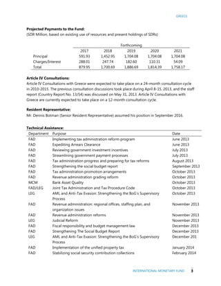 GREECE
INTERNATIONAL MONETARY FUND 3
Projected Payments to the Fund:
(SDR Million, based on existing use of resources and present holdings of SDRs)
Forthcoming
2017 2018 2019 2020 2021
Principal 591.93 1,452.95 1,704.08 1,704.08 1,704.08
Charges/Interest 288.01 247.74 182.60 110.31 54.09
Total 879.95 1,700.69 1,886.69 1,814,39 1,758.17
Article IV Consultations:
Article IV Consultations with Greece were expected to take place on a 24–month consultation cycle
in 2010-2015. The previous consultation discussions took place during April 8-15, 2013, and the staff
report (Country Report No. 13/54) was discussed on May 31, 2013. Article IV Consultations with
Greece are currently expected to take place on a 12-month consultation cycle.
Resident Representative:
Mr. Dennis Botman (Senior Resident Representative) assumed his position in September 2016.
Technical Assistance:
Department Purpose Date
FAD Implementing tax administration reform program June 2013
FAD Expediting Arrears Clearance June 2013
FAD Reviewing government investment incentives July 2013
FAD Streamlining government payment processes July 2013
FAD Tax administration progress and preparing for tax reforms August 2013
FAD Strengthening the social budget report September 2013
FAD Tax administration promotion arrangements October 2013
FAD Revenue administration grading reform October 2013
MCM Bank Asset Quality October 2013
FAD/LEG Joint Tax Administration and Tax Procedure Code October 2013
LEG AML and Anti-Tax Evasion: Strengthening the BoG’s Supervisory
Process
October 2013
FAD Revenue administration: regional offices, staffing plan, and
organization issues
November 2013
FAD Revenue administration reforms November 2013
LEG Judicial Reform November 2013
FAD Fiscal responsibility and budget management law December 2013
FAD Strengthening The Social Budget Report December 2013
LEG AML and Anti-Tax Evasion: Strengthening the BoG’s Supervisory
Process
December 201
FAD Implementation of the unified property tax January 2014
FAD Stabilizing social security contribution collections February 2014
 