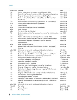 GREECE
4 INTERNATIONAL MONETARY FUND
Department Purpose Date
FAD Review of the center for recovery of social security debts March 2014
FAD Streamlining Payment Processes and Cash Management Operations March 2014
FAD Progress Update on the tax administration Staffing Plan March 2014
FAD Implementing the New Policy and Legislative Tax Administration
Directorate
March 2014
FAD Implementation of New Grading System in the tax administration March 2014
MCM Strengthening the Supervision of State Banks March 2014
LEG Judicial Reform March 2014
MCM Strengthening the Supervision of State Banks March 2014
MCM Asset Recovery March 2014
MCM The Eurofi High-level Seminar March 2014
FAD Implementation of New Tax Laws and Progress of Tax Administration
Reform
May 2014
FAD Review of the Center for Recovery of Social Security Debts May 2014
FAD Implementing Promotion System Reform in the tax administration May 2014
FAD Implementing the New Organization Structure of the tax
administration
June 2014
MCM Asset Recovery Follow-up June 2014
LEG AML and Anti-Tax Evasion: Strengthening the BoG’s Supervisory
Process
June 2014
MCM/LEG Workshop on Corporate and Household Insolvency Reform July 2014
FAD Managing the Public Investment Budget August 2014
FAD Budget Analysis, Cash Management and Legal Framework Review August 2014
FAD Reforming the Collection of Social Security Contributions September 2014
FAD Strengthening the Social Budget Report September 2014
FAD Autonomy in Revenue Administration October 2014
FAD Legislative Framework and IFMIS October 2014
STA Government Finance Statistics October 2014
FAD Enhancing High Wealth Personal Income Tax Compliance July 2014
FAD Progress of Autonomy and Tax Operations Reform November 2014
FAD Reviewing the Organic Budget Law and Ongoing Public Financial
Management Reforms
January 2015
FAD Progress in Reforms to Social Security Contribution Collections February 2015
FAD Government Cash Management Reforms May 2015
STA Developing the Chart of Accounts May 2015
FAD Designing a New Chart of Accounts and Enhancing Fiscal Reporting June 2015
FAD Revenue Administration Gap Analysis Program- The Value-Added
Tax Gap
June 2015
MCM/LEG Workshop on Corporate and Household Insolvency Reform June 2015
FAD/LEG Tax Policy September 2015
FAD Pension Reform October 2015
FAD Tax Policy October 2015
 