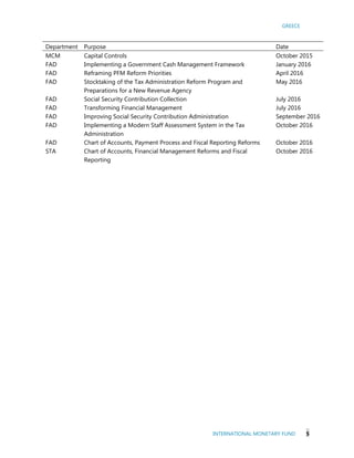 GREECE
INTERNATIONAL MONETARY FUND 5
Department Purpose Date
MCM Capital Controls October 2015
FAD Implementing a Government Cash Management Framework January 2016
FAD Reframing PFM Reform Priorities April 2016
FAD Stocktaking of the Tax Administration Reform Program and
Preparations for a New Revenue Agency
May 2016
FAD Social Security Contribution Collection July 2016
FAD Transforming Financial Management July 2016
FAD Improving Social Security Contribution Administration September 2016
FAD Implementing a Modern Staff Assessment System in the Tax
Administration
October 2016
FAD Chart of Accounts, Payment Process and Fiscal Reporting Reforms October 2016
STA Chart of Accounts, Financial Management Reforms and Fiscal
Reporting
October 2016
 