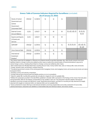 GREECE
8 INTERNATIONAL MONETARY FUND
Greece: Table of Common Indicators Required for Surveillance (concluded)
(As of January 23, 2016)
Stocks of Central
Government and
Central
Government-
Guaranteed Debt5
2016:Q3 11/18/16 Q Q Q
External Current
Account Balance
11/16 1/20/17 M M M O, LO, LO, O O, O, O,
O, O
Exports and Imports
of Goods and
Services
11/16 1/20/17 M M M
GDP/GNP 2016:Q3 11/29/16 Q Q Q O, O, O, O LO, LO, O,
O, LO
Gross External Debt 2016:Q3 12/29/16 Q Q Q
International
Investment
Position6
2016:Q3 12/29/16 Q Q Q
1
Any reserve assets that are pledged or otherwise encumbered should be specified separately. Also, data should comprise short-term
liabilities linked to a foreign currency but settled by other means as well as the notional values of financial derivatives to pay and to
receive foreign currency, including those linked to a foreign currency but settled by other means.
2
Both market-based and officially determined, including discount rates, money market rates, rates on treasury bills, notes and bonds.
3
Foreign, domestic bank, and domestic nonbank financing.
4
The general government consists of the central government (budgetary funds, extra budgetary funds, and social security funds) and state a
local governments.
5
Including currency and maturity composition.
6
Includes external gross financial asset and liability positions vis-à-vis nonresidents.
7
Daily (D), weekly (W), monthly (M), quarterly (Q), annually (A), irregular (I); and not available (NA).
8
Reflects the assessment provided in the data ROSC (published in October 2003, and based on the findings of the mission that took place
during November 2002) for the dataset corresponding to the variable in each row. The assessment indicates whether international
standards concerning concepts and definitions, scope, classification/sectorization, and basis for recording are fully observed (O); largely
observed (LO); largely not observed (LNO); not observed (NO); and not available (NA).
9
Same as footnote 8, except referring to international standards concerning (respectively) source data, assessment of source data,
statistical techniques, assessment and validation of intermediate data and statistical outputs, and revision studies.
 