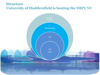 Structure
University of Huddersfield is hosting the IMFV VC

                         Virtual
                         Centre



                      International




                          EU




                          UK
                          Core




20/6/2011             Future Vision                 5
 