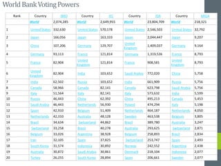 WorldBankVotingPowers
Rank Country IBRD Country IFC Country IDA Country MIGA
World 2,074,285 World 2,649,955 World 23,804,709 World 218,321
1 United States 332,630 United States 570,178 United States 2,546,503 United States 32,792
2 Japan 166,056 Japan 163,333 Japan 2,044,447 Japan 9,207
3 China 107,206 Germany 129,707
United
Kingdom
1,409,037 Germany 9,164
4 Germany 93,113 France 121,814 Germany 1,319,536 France 8,793
5 France 82,904
United
Kingdom
121,814 France 908,581
United
Kingdom
8,793
6
United
Kingdom
82,904 India 103,652 Saudi Arabia 772,020 China 5,758
7 India 62,502 Russia 103,652 India 661,909 Russia 5,756
8 Canada 58,966 Canada 82,141 Canada 623,798 Saudi Arabia 5,756
9 Italy 51,564 Italy 82,141 Italy 573,632 India 5,599
10 Russia 46,443 China 62,392 China 495,213 Canada 5,453
11 Saudi Arabia 46,443 Netherlands 56,930 Poland 474,294 Italy 5,198
12 Spain 42,910 Belgium 51,409 Netherlands 464,187 Netherlands 4,050
13 Netherlands 42,310 Australia 48,128 Sweden 463,538 Belgium 3,805
14 Brazil 34,634 Switzerland 44,862 Brazil 389,780 Australia 3,247
15 Switzerland 33,258 Brazil 40,278 Australia 293,625 Switzerland 2,871
16 Belgium 33,026 Argentina 38,928 Belgium 258,893 Brazil 2,834
17 Iran 32,105 Spain 37,825 Switzerland 253,747 Spain 2,493
18 South Korea 31,574 Indonesia 30,892 Norway 242,552 Argentina 2,438
19 Australia 30,872 Saudi Arabia 30,861 Denmark 218,104 Indonesia 2,077
20 Turkey 26,255 South Korea 28,894 Spain 206,661 Sweden 2,077
 