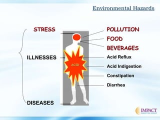 Acid Reflux
Acid Indigestion
Diarrhea
Constipation
ILLNESSES
DISEASES
 