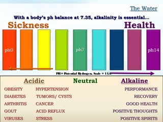 With a body’s ph balance at 7.35, alkalinity is essential…With a body’s ph balance at 7.35, alkalinity is essential…
PH= Potential Hydrogen, Scale = 14.0PH= Potential Hydrogen, Scale = 14.0
 