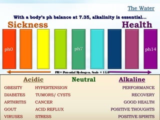With a body’s ph balance at 7.35, alkalinity is essential…With a body’s ph balance at 7.35, alkalinity is essential…
PH= Potential Hydrogen, Scale = 14.0PH= Potential Hydrogen, Scale = 14.0
 