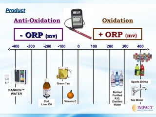 ProductProduct
Bottled
Purified
R.O.
Distilled
Water
Vitamin C
Anti-Oxidation
- ORP- ORP (mv)(mv)
-400 -300 -200 -100 0 100 200 300 400
+ ORP (mv)
KANGEN™
WATER
Green Tea
Tap Water
Cod
Liver Oil
Sports Drinks
Oxidation
 