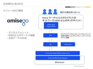 ②技術的に見るICO
メジャーなICO事例
Ethereum	
Omise	マーチャントとクライアントの	
ネットワーク（6000	以上のタッチポイント）	
銀行口座を持たない人	
・クリアリングハウスメッセージングネットワーク	
・資産を担保にしたブロックチェーンゲートウェイ	
・ポイント横断	
・デジタルウォレット
・6000以上のサービス連携
・決済データの共有
From:Omise	inc.	
 
