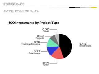 ②技術的に見るICO
タイプ別、ICOしたプロジェクト
 
