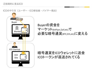 ②技術的に見るICO
ICOのやり方（ユーザー・ICO参加者・バイヤー視点）
Buyer	
Market	
Buyerの資金を	
マーケット(bitFlyer,Zaif,etc)で	
必要な暗号通貨(BTC,Eth,etc)に変える	
暗号通貨をICOウォレットに送金	
ICOトークンが返送されてくる	
ICO	Startup	
ICO	
Site	
 