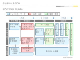 ②技術的に見るICO
ICOのやり方（全体像）
From:Anypay	inc.	
 