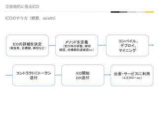 ②技術的に見るICO
ICOのやり方（概要、ex:eth）
コンパイル、	
デプロイ、	
マイニング	
コントラクトにトークン
送付	
ICO開始	
Eth送付	
メソッドを定義	
（受付時の挙動、締切	
確認、目標額到達確認etc）	
ICOの詳細を決定	
（実施者、目標額、締切など）	
出金・サービスに利用	
（エスクローetc）	
 