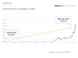 ①ICOとは
EthがICOの時から3,000倍以上の伸び
ICO時 約26円	
(2014/09)	
現在 約8.5万円	
(2018/02)	
CoinGecco.com, Ethreum chart(all)
 