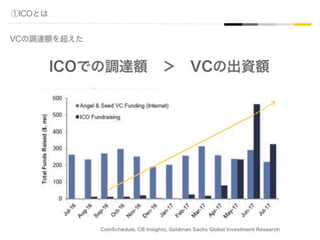 ①ICOとは
VCの調達額を超えた
ICOでの調達額 ＞ VCの出資額
CoinSchedule, CB Insights, Goldman Sachs Global Investment Research
 