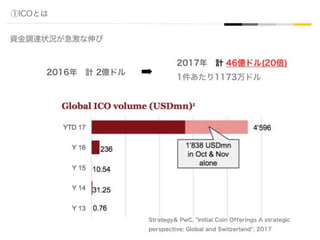 ①ICOとは
資金調達状況が急激な伸び
2017年 計 46億ドル(20倍)
1件あたり1173万ドル
Strategy& PwC, "Initial Coin Offerings A strategic
perspective: Global and Switzerland", 2017
2016年 計 2億ドル ➡︎	
 