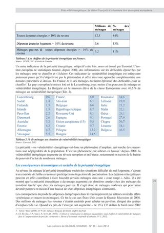 25
Les cahiers de GLOBAL CHANCE - N° 35 - Juin 2014
Précarité énergétique: le débat français à la lumière des exemples européens
Tableau 1. Les chiffres de la précarité énergétique en France.
Source: INSEE, 2011 Calculs de l’auteur
Un autre indicateur de la précarité énergétique, subjectif cette fois, nous est donné par Eurostat. L’ins-
titut européen de statistiques fournit, depuis 2004, des informations sur les difﬁcultés éprouvées par
les ménages pour se chauffer et s’éclairer. Cet indicateur de vulnérabilité énergétique est intéressant
justement parce qu’il n’objectivise pas le phénomène et offre ainsi une approche complémentaire aux
données présentées ci-dessus. En France, 6 % des ménages déclarent éprouver des difﬁcultés pour se
chauffer3
. Le pays européen le mieux loti est le Luxembourg, avec moins d’un pourcent de ménage en
vulnérabilité énergétique. La Bulgarie est le mauvais élève de la classe Européenne avec 46,5 % de
ménages en vulnérabilité énergétique (Tab. 2).
Tableau 2. % de ménages en situation de vulnérabilité énergétique
Source: Eurostat, 2013
La précarité – ou vulnérabilité- énergétique est donc un phénomène d’ampleur, qui touche des propor-
tions non négligeables de la population. C’est un phénomène par ailleurs en hausse: depuis 2008, la
vulnérabilité énergétique augmente au niveau européen et en France, notamment en raison de la baisse
du pouvoir d’achat de nombreux ménages.
Les conséquences économiques et sociales de la précarité énergétique
Au niveau du ménage la précarité énergétique traduit des situations difﬁciles de mal-logement, s’ajoute
à un contexte de faibles revenus et participe à une trajectoire de précarisation. Les dépenses énergétiques
peuvent en effet contribuer à faire basculer certains ménages dans une « zone rouge ». Ainsi, il a été
montré que la précarité énergétique a davantage augmenté ces dernières années chez des ménages du
troisième tercile4
que chez les ménages pauvres. Il s’agit donc de ménages modestes qui pourraient
devenir pauvres en raison d’une hausse de leurs dépenses énergétiques contraintes.
Les conséquences du poids des dépenses énergétiques dans le revenu peuvent par ailleurs avoir des effets
systémiques et macro-économiques. Ce fut le cas aux États-Unis avant la Grande Récession de 2008.
Des millions de ménages bas revenus s’étaient endettés pour acheter un pavillon, éloigné des centres
d’emploi et de vie. Quand les prix de l’énergie ont augmenté – de 19 à 133 dollars le baril entre 2002
3 - Selon l’Insee (2006), 15 % des ménages français déclarent souffrir du froid.
4 - Cf. Nicolas, J.-P., Vanco, F., Verry, D. (2012). « Utiliser la voiture pour se déplacer au quotidien: taux d’effort et vulnérabilité des ménages
face à l’augmentation du prix des carburants », Revue d’économie régionale & urbaine, N° 1, 2012.
 
