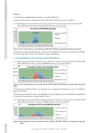 56
Les cahiers de GLOBAL CHANCE - N° 35 - Juin 2014
Questionsnucléaires
Tableau I
L’investissement supplémentaire à réaliser est de 259 milliards €.
Le pic d’investissement se produit sur 10 ans entre 2023 et 2033 au niveau de 17 G€/an
1 -2- Chronologie des investissements d’un parc arrêté à 40 ans, renouvelé à partir de 2018 à 400
TWh, EPR haut, démantèlement haut (900 €/kW) Cigeo haut (48 G€)
Figure 2: Parc arrêté à 40 ans, renouvellement à 400 TWh, EPR haut, démantèlement haut, Cigeo haut.
Les besoins d’investissement nouveau s’élèvent à 374 milliards €. Le pic d’investissement se produit
sur 10 ans entre 2023 et 2033 à un rythme de l’ordre de 23 G€/an.
2 – La prolongation de 10 ans du parc actuel à 50 et 60 ans
2-1 - Chronologie des investissements d’un parc prolongé à 50 ans et renouvelé à partir de 2028 à 400
TWh, EPR haut (8,5 G€), carénage 4000 M€/réacteur, Cigeo haut (48 G€)
Figure 3: Parc prolongé à 50 ans, renouvelé à partir de 2028 à 400 TWh, EPR haut, carénage haut, Cigeo haut
(M€).
L’investissement atteint 27 G€/an en moyenne sur la période 2018-2043 avec un pic à 30 G€/an
entre 2033 et 2038.
On notera que ce scénario est peu vraisemblable puisqu’il implique des investissements considérables
de rénovation du parc pour un usage limité à 10 ans.
2-2 - Chronologie des investissements d’un parc prolongé à 50 ans et renouvelé à partir de 2028 à 400
TWh, EPR bas (6,4 G€), carénage 1500 M€/réacteur, Cigeo bas (36 G€)
Figure 4: Parc prolongé à 50 ans, renouvelé à partir de 2028, à 400 TWh, EPR bas, carénage bas, Cigeo bas
(M€).
 