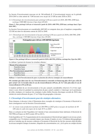 57
Les cahiers de GLOBAL CHANCE - N° 35 - Juin 2014
Prolonger la vie du parc actuel: à quels coûts?
Le besoin d’investissement nouveau est de 346 milliards €. L’investissement moyen sur la période
2018-2043 se situe autour de 7 G€/an mais avec un pic de 21 G€/an entre 2028 et 2033.
2-3- Chronologie des investissements parc prolongé à 60 ans à partir de 2038, 400 TWh, EPR haut,
carénage 4000 M€/réacteur, Cigeo haut (48 G€)
Figure 5: Parc prolongé à 60 ans et renouvelé à partir de 2038 à 400 TWh, EPR haut, carénage haut, Cigeo
haut (M€).
Le besoin d’investissement est considérable (605 G€) et comporte deux pics d’ampleurs comparables
(22 G€/an) dans les décennies autour de 2025 et 2040.
2-4 - Chronologie des investissements d’un parc prolongé à 60 ans à partir de 2038 à 400 TWh, EPR
bas, carénage 1500 M€/réacteur, Cigeo bas (36 G€)
Figure 6: Parc prolongé à 60 ans et renouvelé à partir de 2038 à 400 TWh, EPR bas, carénage bas, Cigeo bas (M€).
Le tableau 1 permet de résumer les résultats obtenus:
Tableau 1: Coût d’investissement des parcs en fonction des diverses stratégies de renouvellement
On constate que dans tous les cas l’investissement à consentir est beaucoup plus élevé que celui du
parc actuel: de 3 à 4,4 plus dans le cas du renouvellement à 40 ans, de 4 à 7 fois plus dans le cas de
renouvellement à 50 ou 60 ans.
L’ampleur globale de ces investissements et les pics annuels considérables observés (3 à 4 fois supé-
rieurs à ceux observés pendant la construction du parc actuel) conduit à s’interroger sur la pertinence
de telles stratégies et à analyser des stratégies à plus faibles besoins électriques au-delà de 2018, date
initiale de renouvellement du parc. C’est l’objet du paragraphe ci-dessous.
3 - Chronologie d’investissements pour des stratégies alternatives.
Nous donnons ci-dessous à titre d’illustration deux exemples de stratégies d’économie d’électricité et
leurs conséquences sur les besoins d’investissement.
3-1 - Le retour à une production nucléaire de 260 TWh en 2025 grâce à un parc de nucléaire de 40
GW, dans le cadre du respect de la règle 50 % en 2025.
Dans ce scénario on fait l’hypothèse de l’atteinte d’une consommation brute intérieure d’électricité de
520 TWh en France en 2025 (contre 495 en 2013).
Cette hypothèse de 5 % d’augmentation de la consommation d’électricité par rapport à son niveau actuel,
compatible avec l’évolution constatée depuis une dizaine d’années et avec l’évolution démographique
prévue n’entraîne pas de mesures coûteuses d’économie d’électricité du fait des mesures déjà décidées
au niveau européen (lampes économes, étiquettes de consommation, etc.), de la prise en compte récente
 