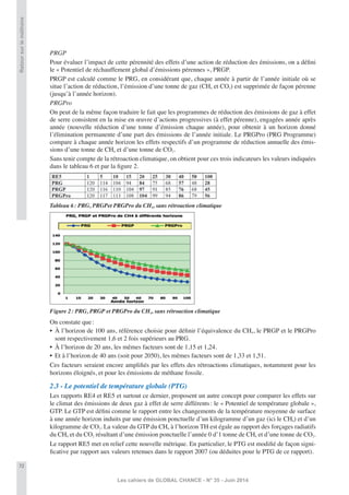 72
Les cahiers de GLOBAL CHANCE - N° 35 - Juin 2014
Retoursurleméthane
PRGP
Pour évaluer l’impact de cette pérennité des effets d’une action de réduction des émissions, on a déﬁni
le « Potentiel de réchauffement global d’émissions pérennes », PRGP.
PRGP est calculé comme le PRG, en considérant que, chaque année à partir de l’année initiale où se
situe l’action de réduction, l’émission d’une tonne de gaz (CH4 et CO2) est supprimée de façon pérenne
(jusqu’à l’année horizon).
PRGPro
On peut de la même façon traduire le fait que les programmes de réduction des émissions de gaz à effet
de serre consistent en la mise en œuvre d’actions progressives (à effet pérenne), engagées année après
année (nouvelle réduction d’une tonne d’émission chaque année), pour obtenir à un horizon donné
l’élimination permanente d’une part des émissions de l’année initiale. Le PRGPro (PRG Programme)
compare à chaque année horizon les effets respectifs d’un programme de réduction annuelle des émis-
sions d’une tonne de CH4 et d’une tonne de CO2.
Sans tenir compte de la rétroaction climatique, on obtient pour ces trois indicateurs les valeurs indiquées
dans le tableau 6 et par la ﬁgure 2.
Tableau 6: PRG, PRGPet PRGPro du CH4, sans rétroaction climatique
Figure 2: PRG, PRGP et PRGPro du CH4, sans rétroaction climatique
On constate que:
• À l’horizon de 100 ans, référence choisie pour déﬁnir l’équivalence du CH4, le PRGP et le PRGPro
sont respectivement 1,6 et 2 fois supérieurs au PRG.
• À l’horizon de 20 ans, les mêmes facteurs sont de 1,15 et 1,24.
• Et à l’horizon de 40 ans (soit pour 2050), les mêmes facteurs sont de 1,33 et 1,51.
Ces facteurs seraient encore ampliﬁés par les effets des rétroactions climatiques, notamment pour les
horizons éloignés, et pour les émissions de méthane fossile.
2.3 - Le potentiel de température globale (PTG)
Les rapports RE4 et RE5 et surtout ce dernier, proposent un autre concept pour comparer les effets sur
le climat des émissions de deux gaz à effet de serre différents: le « Potentiel de température globale »,
GTP. Le GTP est déﬁni comme le rapport entre les changements de la température moyenne de surface
à une année horizon induits par une émission ponctuelle d’un kilogramme d’un gaz (ici le CH4) et d’un
kilogramme de CO2. La valeur du GTP du CH4 à l’horizon TH est égale au rapport des forçages radiatifs
du CH4 et du CO2 résultant d’une émission ponctuelle l’année 0 d’1 tonne de CH4 et d’une tonne de CO2.
Le rapport RE5 met en relief cette nouvelle métrique. En particulier, le PTG est modiﬁé de façon signi-
ﬁcative par rapport aux valeurs retenues dans le rapport 2007 (ou déduites pour le PTG de ce rapport).
 