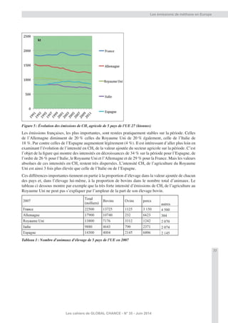 77
Les cahiers de GLOBAL CHANCE - N° 35 - Juin 2014
Les émissions de méthane en Europe
Figure 5: Évolution des émissions de CH4 agricole de 5 pays de l’UE 27 (ktonnes)
Les émissions françaises, les plus importantes, sont restées pratiquement stables sur la période. Celles
de l’Allemagne diminuent de 20 % celles du Royaume Uni de 20 % également, celle de l’Italie de
18 %. Par contre celles de l’Espagne augmentent légèrement (4 %). Il est intéressant d’aller plus loin en
examinant l’évolution de l’intensité en CH4 de la valeur ajoutée du secteur agricole sur la période. C’est
l’objet de la ﬁgure qui montre des intensités en décroissances de 34 % sur la période pour l’Espagne, de
l’ordre de 26 % pour l’Italie, le Royaume Uni et l’Allemagne et de 29 % pour la France. Mais les valeurs
absolues de ces intensités en CH4 restent très dispersées. L’intensité CH4 de l’agriculture du Royaume
Uni est ainsi 3 fois plus élevée que celle de l’Italie ou de l’Espagne.
Ces différences importantes tiennent en partie à la proportion d’élevage dans la valeur ajoutée de chacun
des pays et, dans l’élevage lui-même, à la proportion de bovins dans le nombre total d’animaux. Le
tableau ci dessous montre par exemple que la très forte intensité d’émissions de CH4 de l’agriculture au
Royaume Uni ne peut pas s’expliquer par l’ampleur de la part de son élevage bovin.
Tableau 1: Nombre d’animaux d’élevage de 5 pays de l’UE en 2007
 