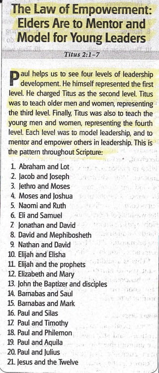 The Law of Empowerment:
Elders Are to Mentor and ,
Mode! for Young Leaders
Titus 2:I-7
f,laul helps us to see four levels of leadership
! development. He himself represented the first
level. He charged Titus as the second level. Titus
was to teach older men and women, representing
the third level. Finally, Titus was also to teach the
young men and women, representing the fourth
level. Each level was to model leadership, and to
mentor and empower others in leadership. This is
the pattern throughout Scripture:
1. Abraham and Lot
2. lacob and loseph
3" lethro and Moses
4. Moses and loshua
5. Naomi and Ruth
5. Eli and Samuel
7 lonathan and David
8. David and Mephibosheth
9- Nathan and David
10. Eliiah and Elisha
11. Eliiah and the prophes
12. Elizabeth and Mary
13. lohn the Baptizer and disciples
14. Barnabas and Saul
15. Barnabas and Mark
16" Paul and Silas
17 Paul and Tiqothy
1.8. Paul and Philemon
19" Paul and Aquila
20. Paul and lulius
21. lesus and the Twelve
,
 