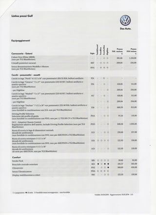 Listino prezzi Golf
Equipaggiamenti
Dos Auto.
Carrozzeria - Esterni
Colore OryxWhite (OROR)
(non per TGIBlueMotion)
Cristalli posteriori oscurati
Senza denominazione Modello e Motore
(non per TGIBlueMotion)
Cerchi - pneumatici - assetti
Cerchi in lega "Perth" 61/2 Jx 16"con pneumatici 205/55 R16, bulloni antifurto
Cerchi in lega "Geneva" 7Jx 17" con pneumatici 225/45 R17,bulloni antifurto e
assetto sportivo
(non per TGIBlueMotion)
- per Highline
Cerchi in lega "Madrid" 7J x 17" con pneumatici 225/45 R17, bulloni antifurto e
assetto sportivo
(non per TGIBlueMotion)
- per Highline
Cerchi in lega "Durban" 71/2Jx 18" con pneumatici 225/40 R18, bulloni antifurto e
assetto sportivo
(non fornibili in combinazione con 1G3, non per TGIBlueMotion)
Driving Profile Selection
Selezione del profilo di guida
(non fornibile in combinazione con PDD, non per 1.2 TSI105CVe TGIBlueMotion)
DCC -Adaptive Chassis Control
Regolazione adattiva dell'assetto, include Driving Profile Selection (non perTGI
BlueMotion)
Ruota di scorta in lega di dimensioni normali,
decade kit antiforatura
(non fornibile in combinazione con 9VH, non per 4MOTION e TGIBlueMotion)
Ruota di scorta minispare 31/2Jx 16"
decade kit antiforatura
(non fornibile in combinazione con 9VH, non per 4MOTIONe TGIBlueMotion)
Ruota di scorta minispare 31/2 Jx 18"
decade kit antiforatura
(di serie per 4MOTION, non per TGIBlueMotion)
Comfort
Smoke Pack
Bracciolo centrale anteriore
Climatronic
Senza Climatizzatore
Display multifunzione a colori
,0 J t »
Sigla ,» j J i
- - O O
4KF - O O O
ONA - 0 0 0
PJ4 - - 0 -
PJ6 - O -
- - - O
PJ7 - - O -
- - - O
PJ8 - - 0
PDA - - O O
PDD 0
1G3 - - 0 0
1G6 O O O O
1G9 0
9JB O O O O
6E3 • 0 • •
P H 2 - 0 0 »
Prezzo
IVA esclusa
€
991,80
209,84
-
-
418,85
209,84
418,85
209,84
666,39
97,54
848,36
210,66
122,95
122,95
50,82
165,57
368,85
Prezzo
IVA inclusa
€
1.210,00
256,00
-
-
511,00
256,00
511,00
256,00
813,00
119,00
1.035,00
257,00
150,00
150,00
62,00
202,00
450,00
PHA 0 0 0 0
9S6 - - O O 122,95 150,00
O apagamento • diserie ®fornibile senza sovrapprezzo -nonfornibile
Validità 24.04.2014 - Aggiornamento 31.05.2014 - 2/5
 