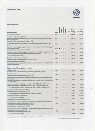Listino prezzi Golf
Equipaggiamenti
Pacchetti tecnici
Gancio traino estraibile
Lane Assist e Dynamic LightAssist
sistema di controllo della traiettoria di marcia, sistema di oscuramento dinamico
dei fari abbaglianti
(fornibile solo in combinazione con PLA e PXD)
..., in combinazione con ZNDanche con riconoscimento segnali stradali -Sign
Assist
Park Pilot - sensori di parcheggio anteriori e posteriori, specchietto lato passeggero
con funzione cordolo
(non fornibilein combinazione con W46)
Park Assist - sistema di parcheggio automatico con sensori di parcheggio anteriori e
posteriori, specchietto lato passeggero con funzione cordolo
...in combinazione con W46
Rear Assist - videocamera posteriore
(fornibile solo in combinazione con ZCA, PNC, ZND)
Sistema di protezione proattivo
Pretensionamento cinture anteriori, chiusura tetto panoramico e cristallilaterali in
caso di sbandamento
Radio - sistemi di navigazione - telefoni
Comandi vocali
(fornibile solo in combinazione con ZCA o PNC,già incluso in ZND)
Car Net on-line
(fornibile solo in combinazione con ZNDe 9ZK)
Presa multimediale MEDIA-IN con due cavi adattatori per tutte le generazioni di
iPod / iPhone
(decadono la porta USBe la presa AUX-IN di serie, fornibile solo in combinazione
con ZCA, PNC)
..., in combinazione con PTS: presa multimediale MEDIA-IN con due cavi
adattatori per tutte le generazioni di iPod / iPhone e presa di ricaricaUSB
..., in combinazione con ZND: Porta USBper iPod / iPhone e presa AUX-IN
Navigatore satellitare "DiscoverMedia"
(non fornibile in combinazione conW91)
..., per Comfortlinein combinazione con W46 e per Highline
Navigatore satellitare "DiscoverPro"
..., in combinazione conW91
(fornibile solo in combinazione con 9ZK)
Predisposizione telefono "Comfort" - collegamento all'antenna esterna tramite
accoppiamento induttivo nel bracciolo centrale
(fornibile solo in combinazione con ZCA, PNC,
non fornibile in combinazione conW91)
Predisposizione telefono "Premium" - alloggiamento scheda SIM, interfaccia rSAP,
connessione W-LAN, funzioni SMS
(fornibile solo in combinazione con ZND)
..., in combinazione conW91
fiDosAuto.
-o
C
V»
Sigla t
1D4 -
PFB -
PFH
WDA •
WDB
-
KA1 -
7W1
QH1
EL3
UF8
UI4 -
UI7 -
PNC
-
-
ZND
o
_c
J 1 e
c E •£,« o .2*
£ <J i
O D O
- - O
- - O
o o o
- o o
- o -
- 0 0
o o o
- o o
- - o
- o o
- - o
- 0 0
- o -
- o o
- - 0
- - 0
Prezzo
IVA esclusa
€
678,69
577,05
577,05
528,69
614,75
149,18
182,79
122,95
169,67
83,61
83,61
83,61
83,61
895,08
682,79
1.426,23
743,44
Prezzo
IVA inclusa
€
828,00
704,00
704,00
645,00
750,00
182,00
223,00
150,00
207,00
102,00
102,00
102,00
102,00
1.092,00
833,00
1.740,00
907,00
PTS
9ZK
O O
- o
- o
286,07
390,16
98,36
349,00
476,00
120,00
O apagamento • diserie S> fornibilesenza sovrapprezzo -non fornibile
Validità 24.04.2014 - Aggiornamento31.05.2014 - 4/5
 